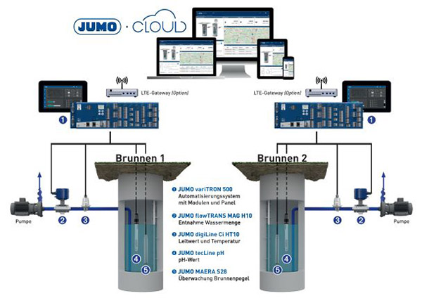 Eine Lösung zur Brunnenüberwachung mit dem JUMO-digiLine-System, bei dem auch die JUMO Cloud zum Einsatz kommt.