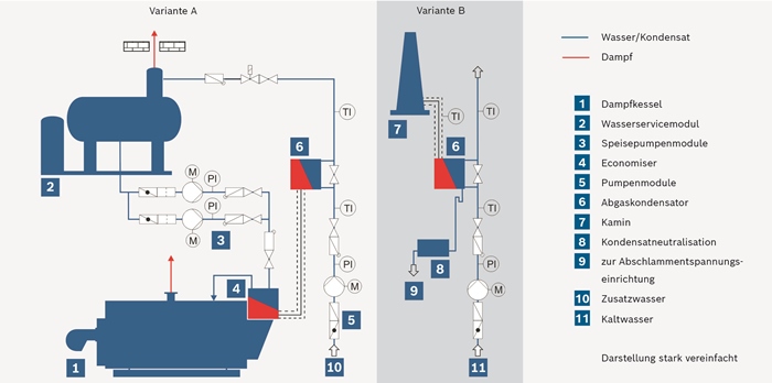 Blockschaltbild einer Hochdruck-Dampfkesselanlage mit zwei Abgas-Wärmetauscherstufen (Economiser/Abgaskondensator).