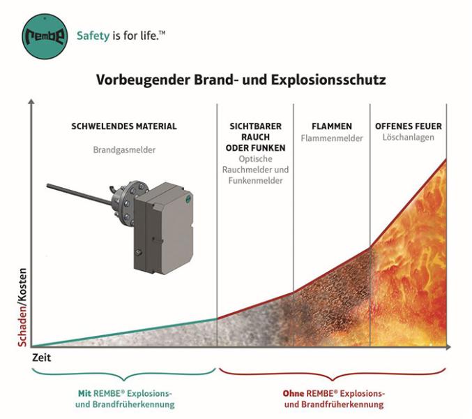 Brandgaserkennung - Phasen der Brandentwicklung