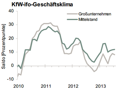 KfW-ifo-Mittelstandbarometer