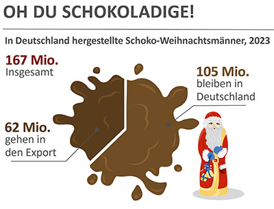 Verteilung der Schokoladen-Weihnachtsmänner nach Verbleib in Deutschland und für den Export
