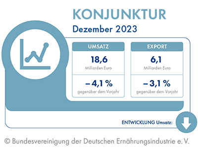 Entwicklung der deutschen Lebensmittelindustrie bezüglich Umsatz und Export im Dezember 2023