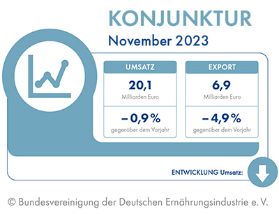 Entwicklung der deutschen Lebensmittelindustrie bezüglich Umsatz und Export im November 2023