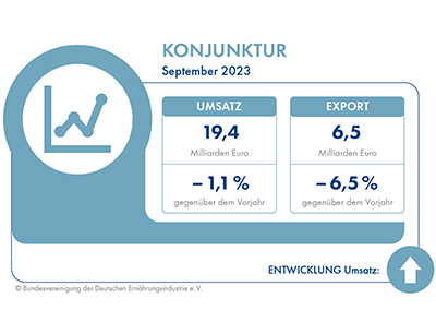 BVE: Entwicklung von Umsatz und Export im September 2023