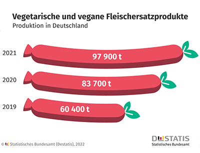 Produktionsmenge Fleischersatzprodukte 2019-2021