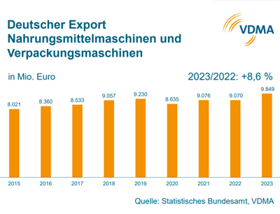 Export deutscher Nahrungsmittel- und Verpackungsmaschinen ist um rund neun Prozent gestiegen