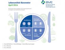 Infografik Lebensmittel-Barometer