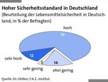 Grafik: Hoher Sicherheitsstandard in Deutschland