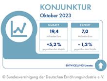 Entwicklung der deutschen Lebensmittelindustrie für Umsatz und Export im Oktober 2023