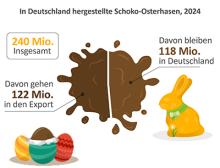 Verteilung der 240 Millionen Schoko-Osterhasen nach Inlandsverbleib oder Export