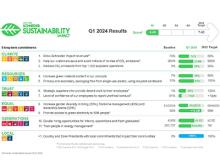 Der aktuelle Nachhaltigkeitsbericht für Q1 2024 zeigt Fortschritte bei den Emissionsreduktionen in der Supply Chain