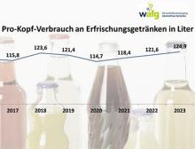 Pro-Kopf-Verbrauch von Erfrischungsgetränken 2023