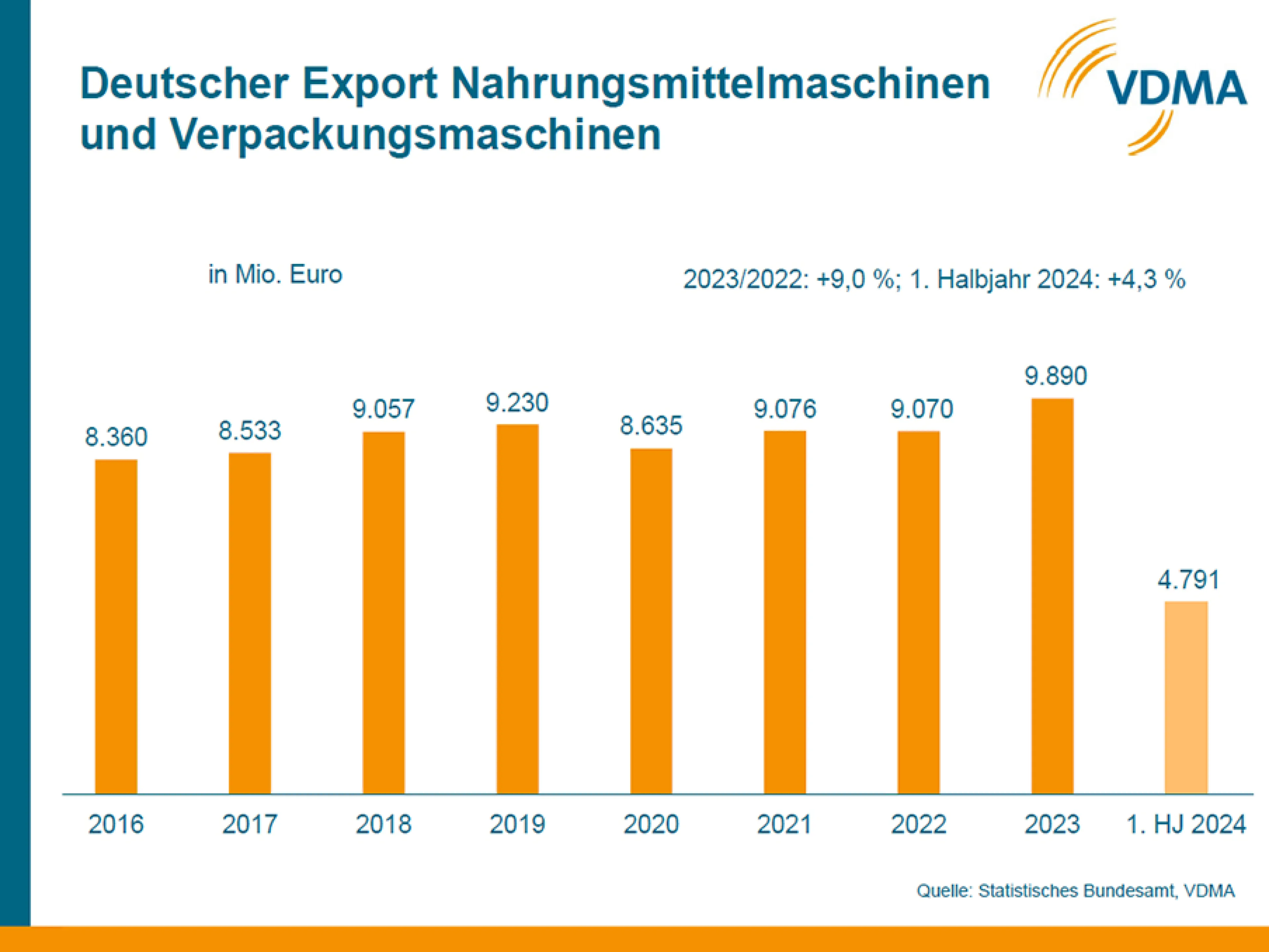 Entwicklung der deutschen Exporte von Nahrungsmittel- und Verpackungsmaschinen 