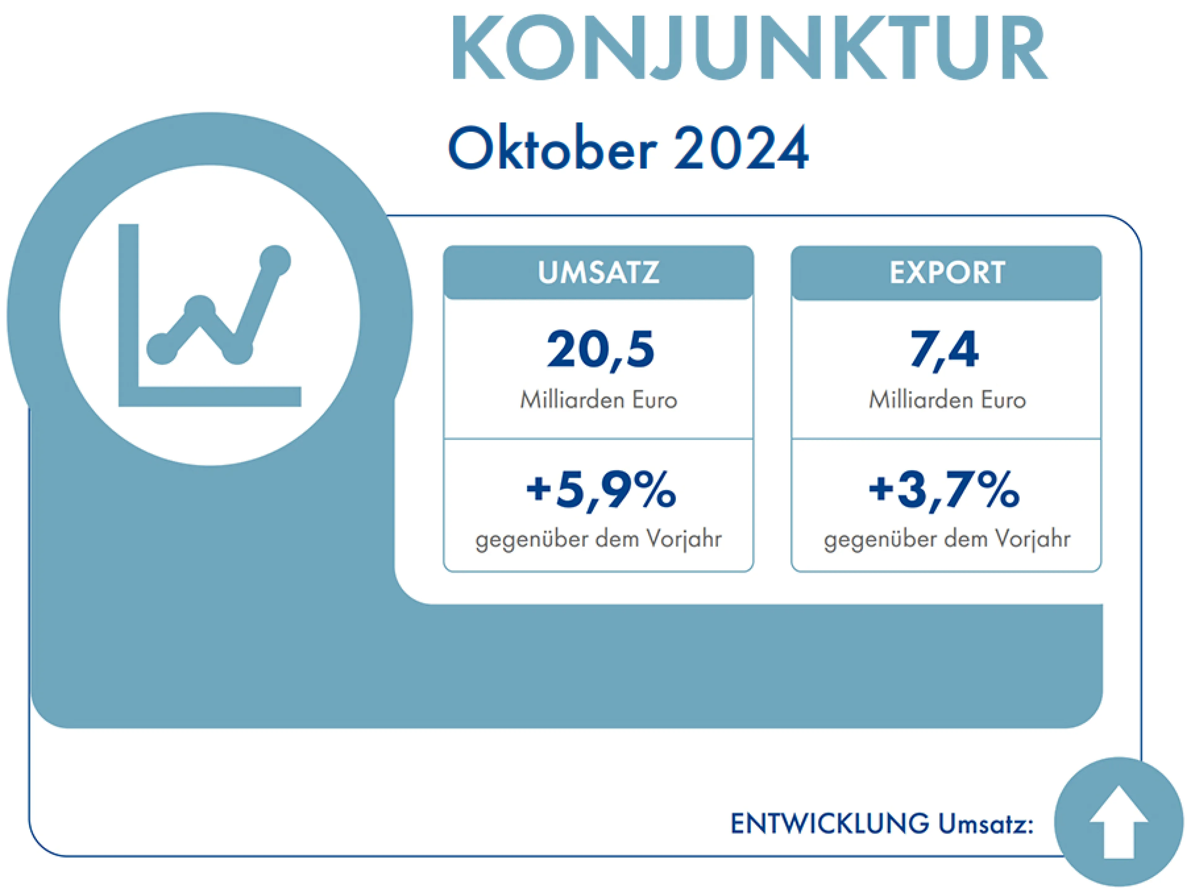 Entwicklung von Umsatz und Export der deutschen Lebensmittelindustrie im Oktober 2024