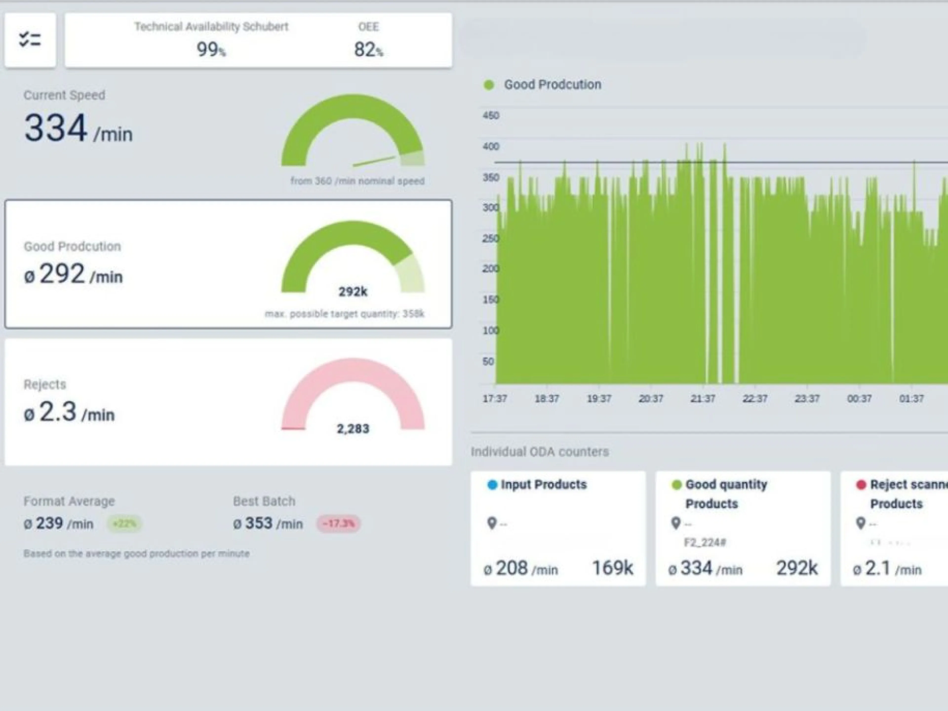 Das Care-Dashboard liefert Kerndaten wie Geschwindigkeit, Laufzeit und Ausschuss auf einen Blick
