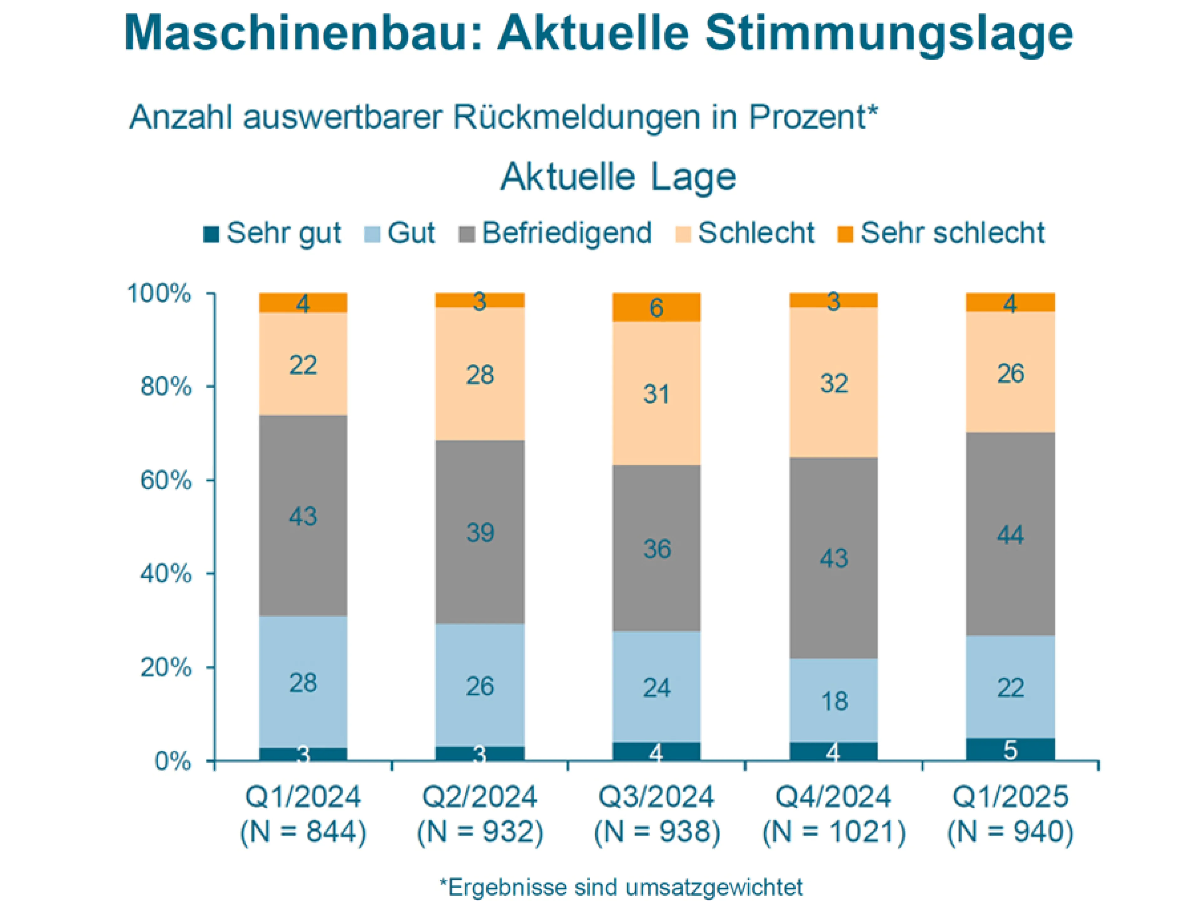 Aktuelle Stimmungslage im deutschen Maschinenbau, Bild: VDMA VDMA: Aktuelle Stimmungslage im deutschen Maschinenbau