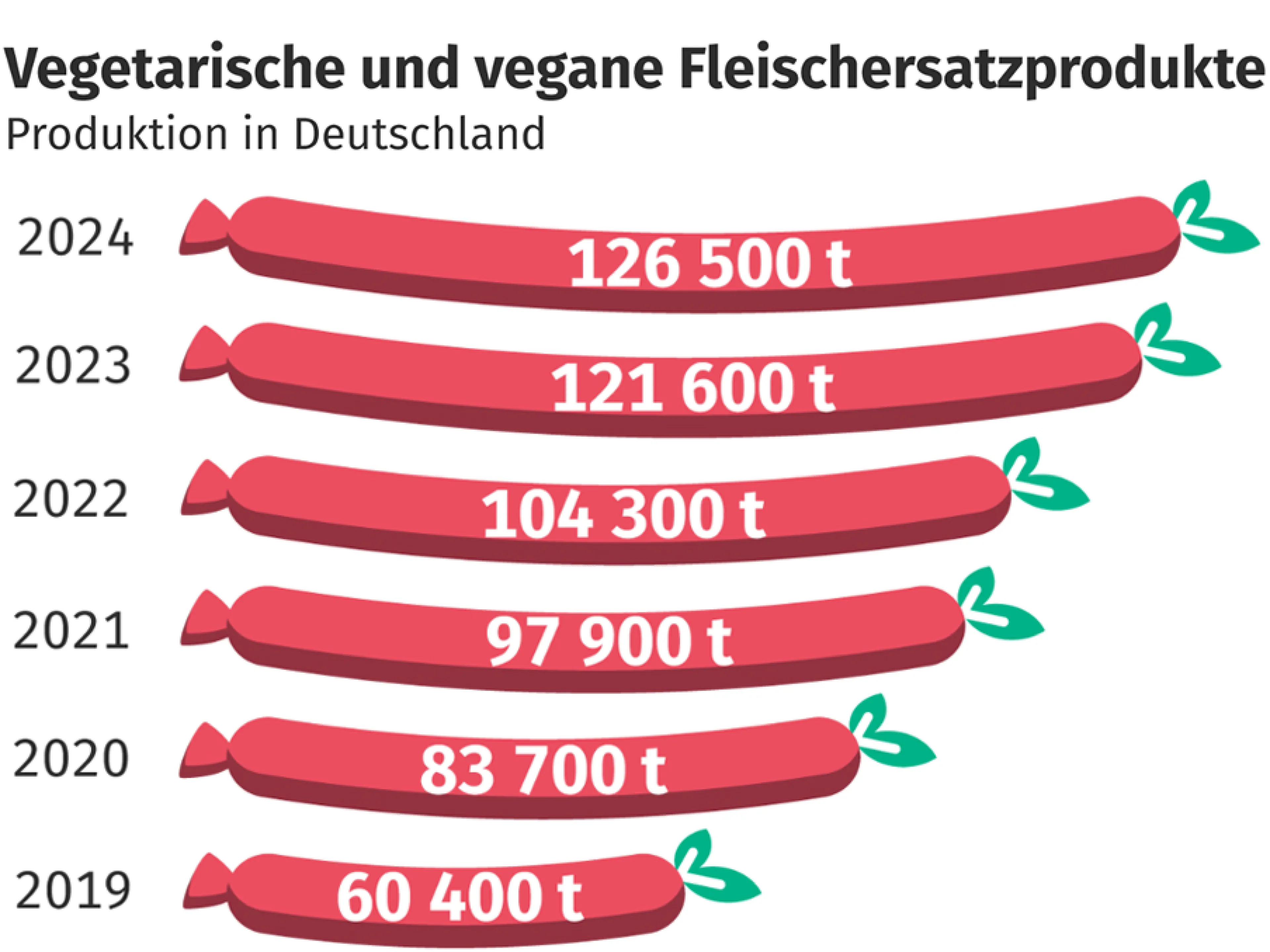 Produktionsmenge von Fleischersatzprodukten in Deutschland im Jahr 2024