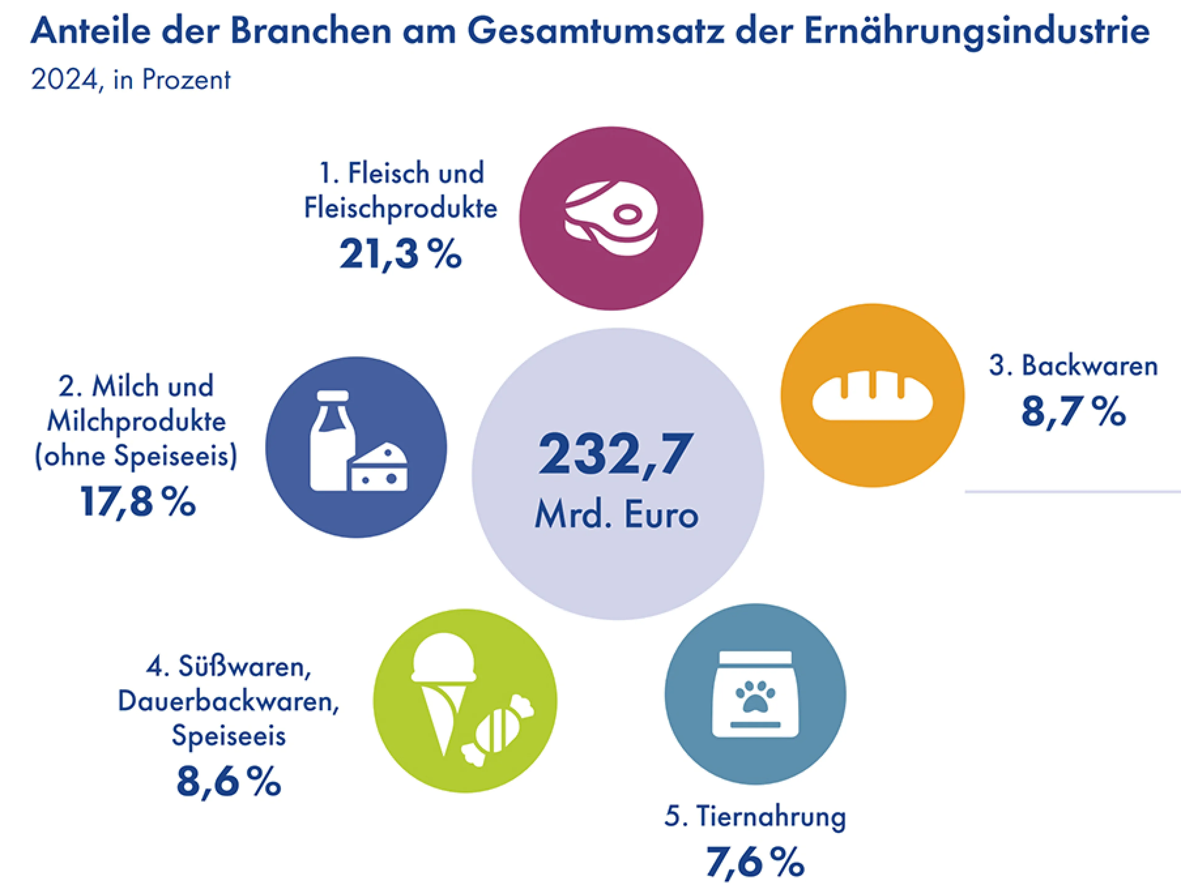 Nach wie vor haben Fleisch und Fleischprodukte mit über 21 Prozent den größten Umsatzanteil in der deutschen Lebensmittelindustrie