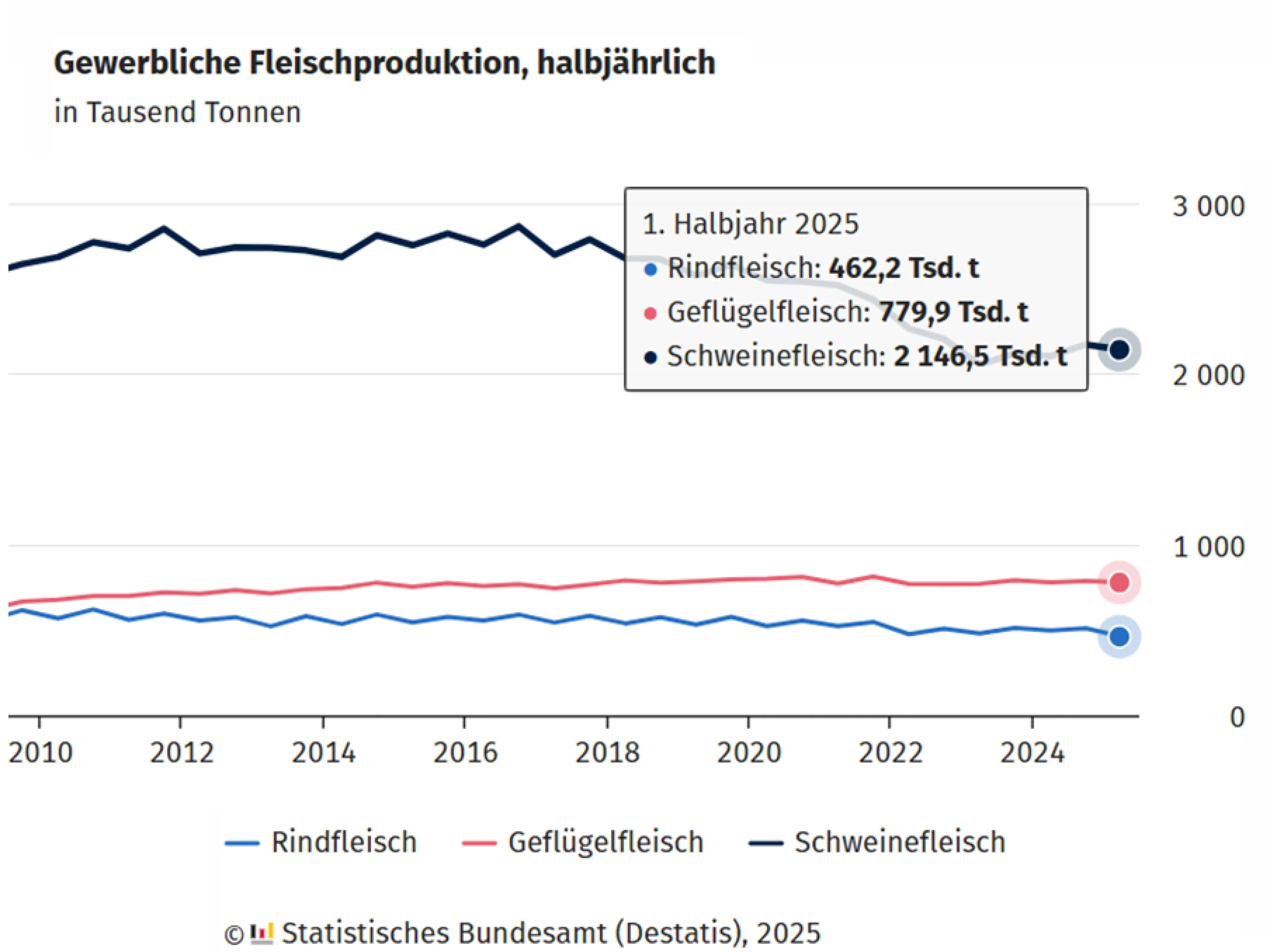 Fleischproduktion in Deutschland: Im ersten Halbjahr 2025 ist die Schweinefleischproduktion leicht gestiegen, die Rindfleischproduktion gesunken. Die Menge an Geflügelfleisch hat sich kaum verändert
