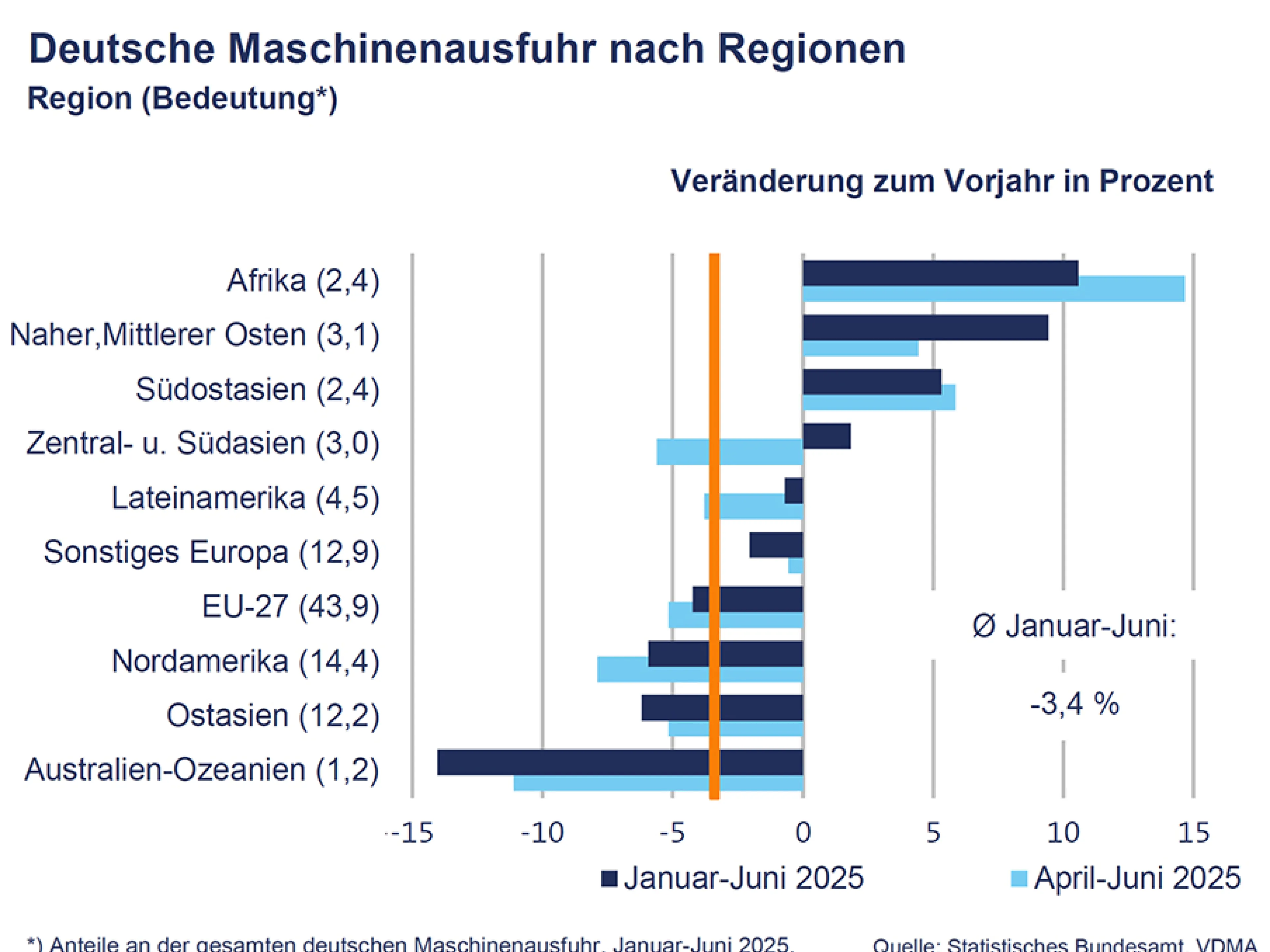 Entwicklung der deutschen Maschinenexporte im ersten Halbjahr 2025