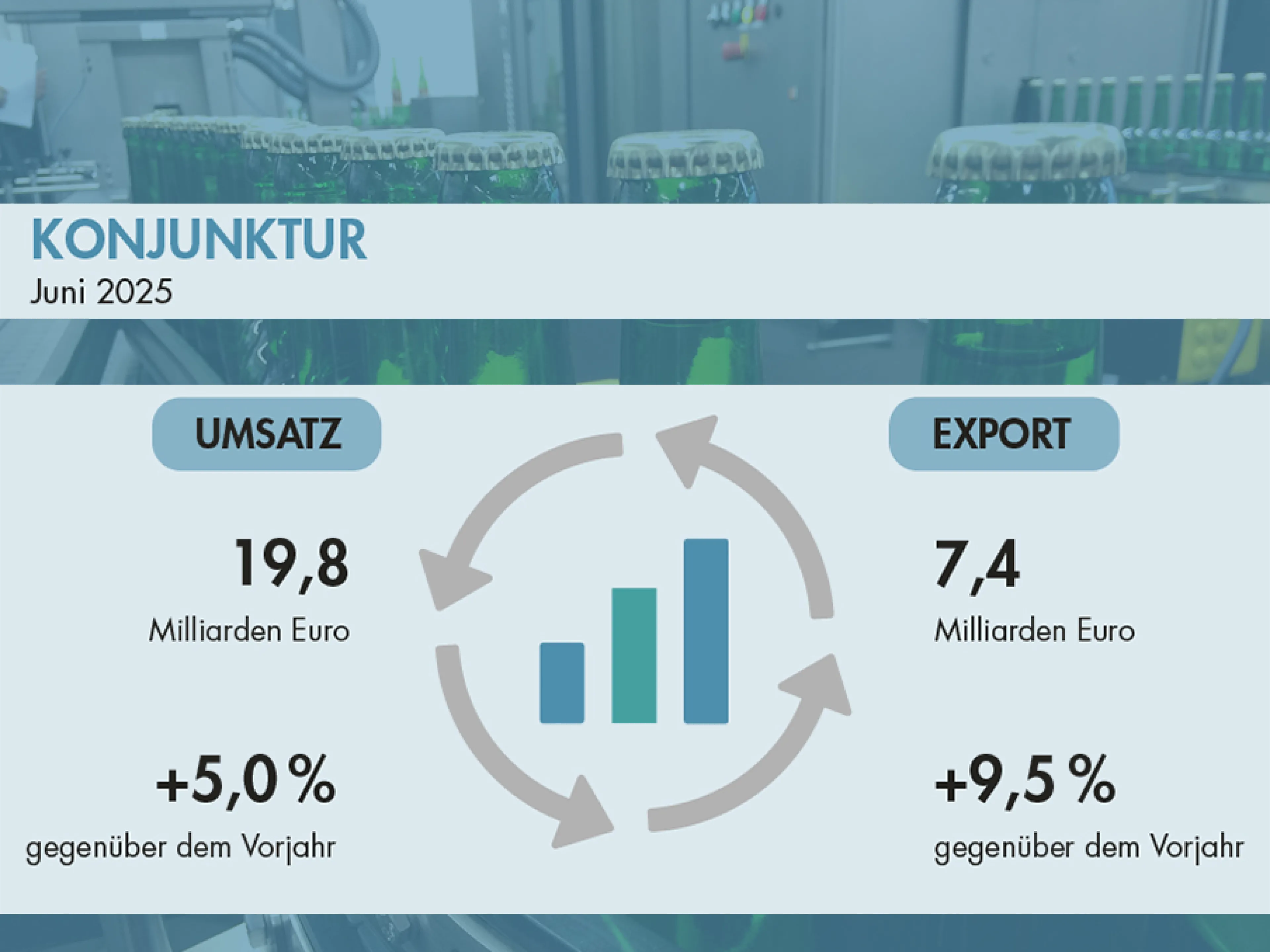 Lebensmittelindustrie im Juni 2025: Exporte kompensieren Inlandsrückgang