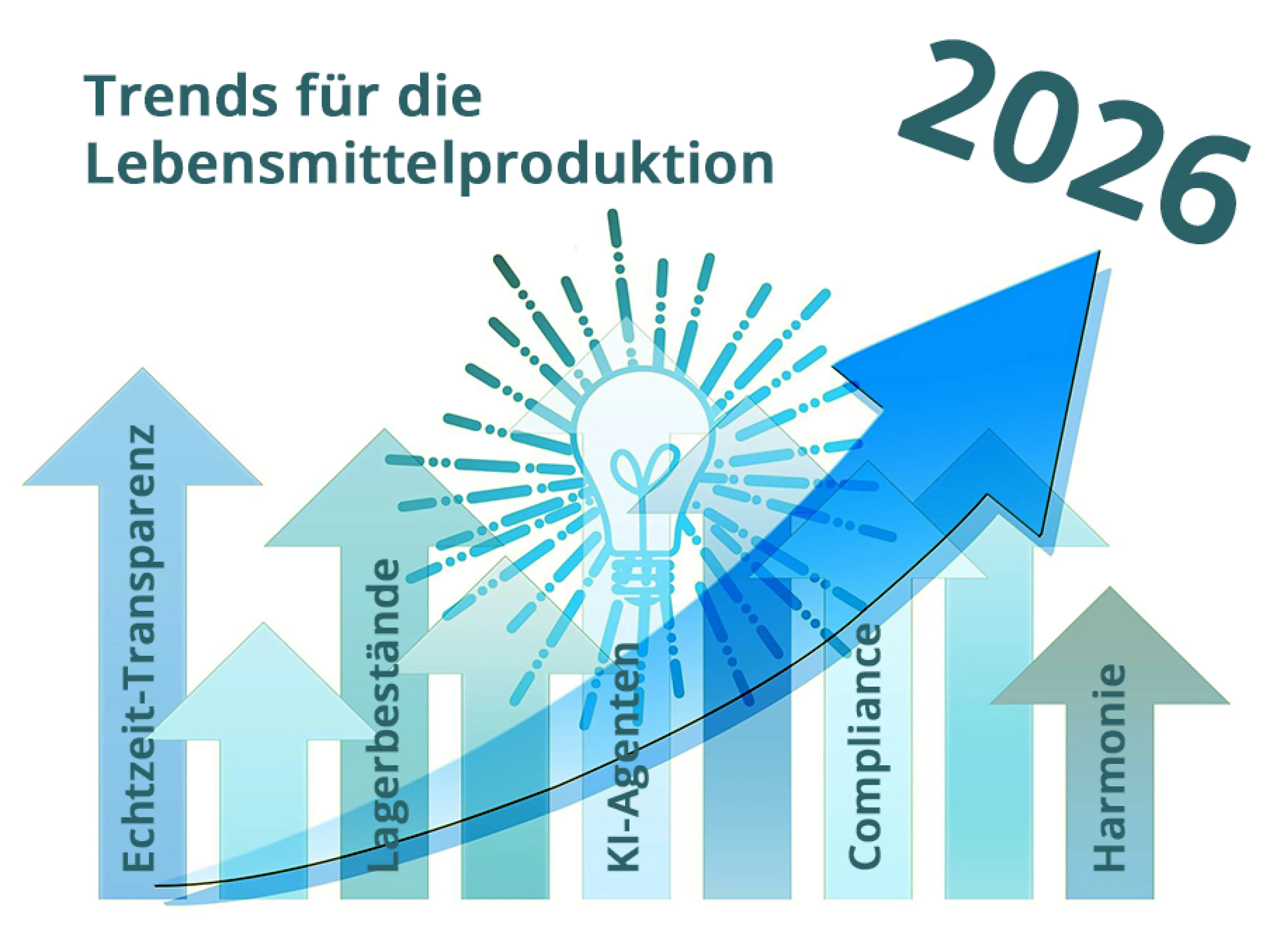 Trends für die Lebensmittelproduktion 2026