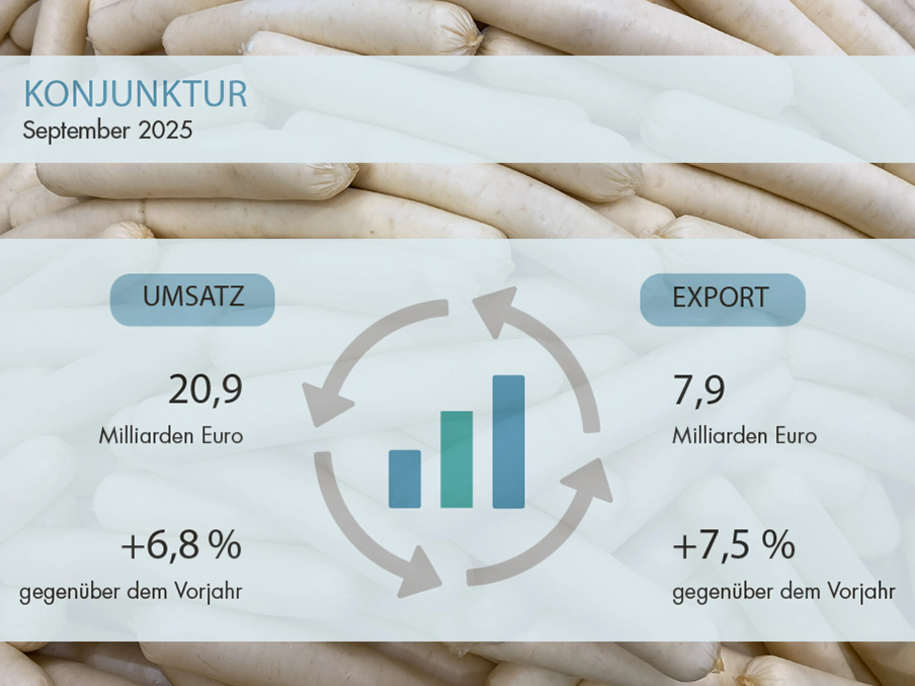 Lebensmittelindustrie im September 2025: Sowohl das Inlands- als auch das Auslandsgeschäft konnten erneut zulegen