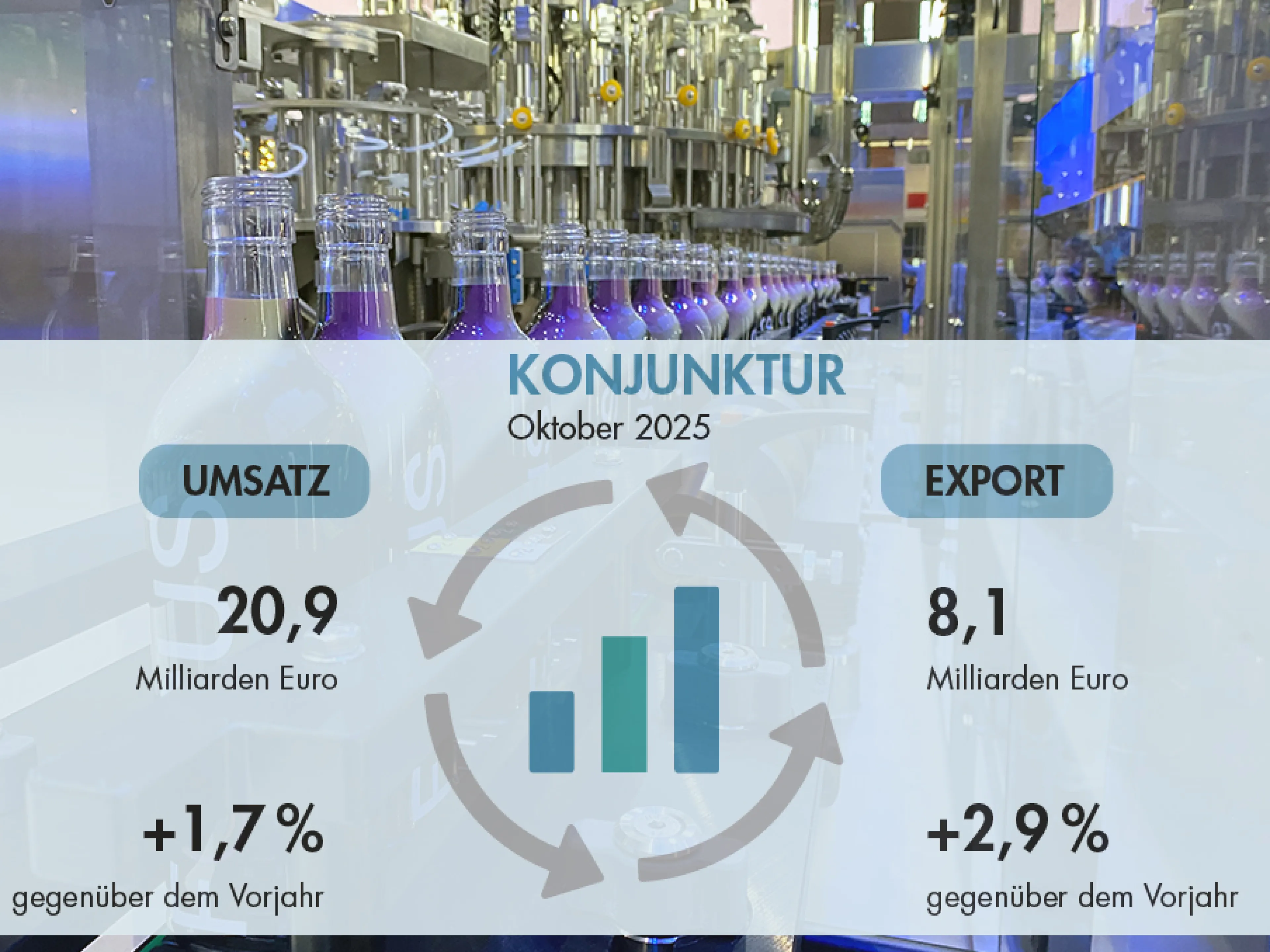 Entwicklung von Umsatz und Export der deutschen Lebensmittelindustrie im Oktober 2025
