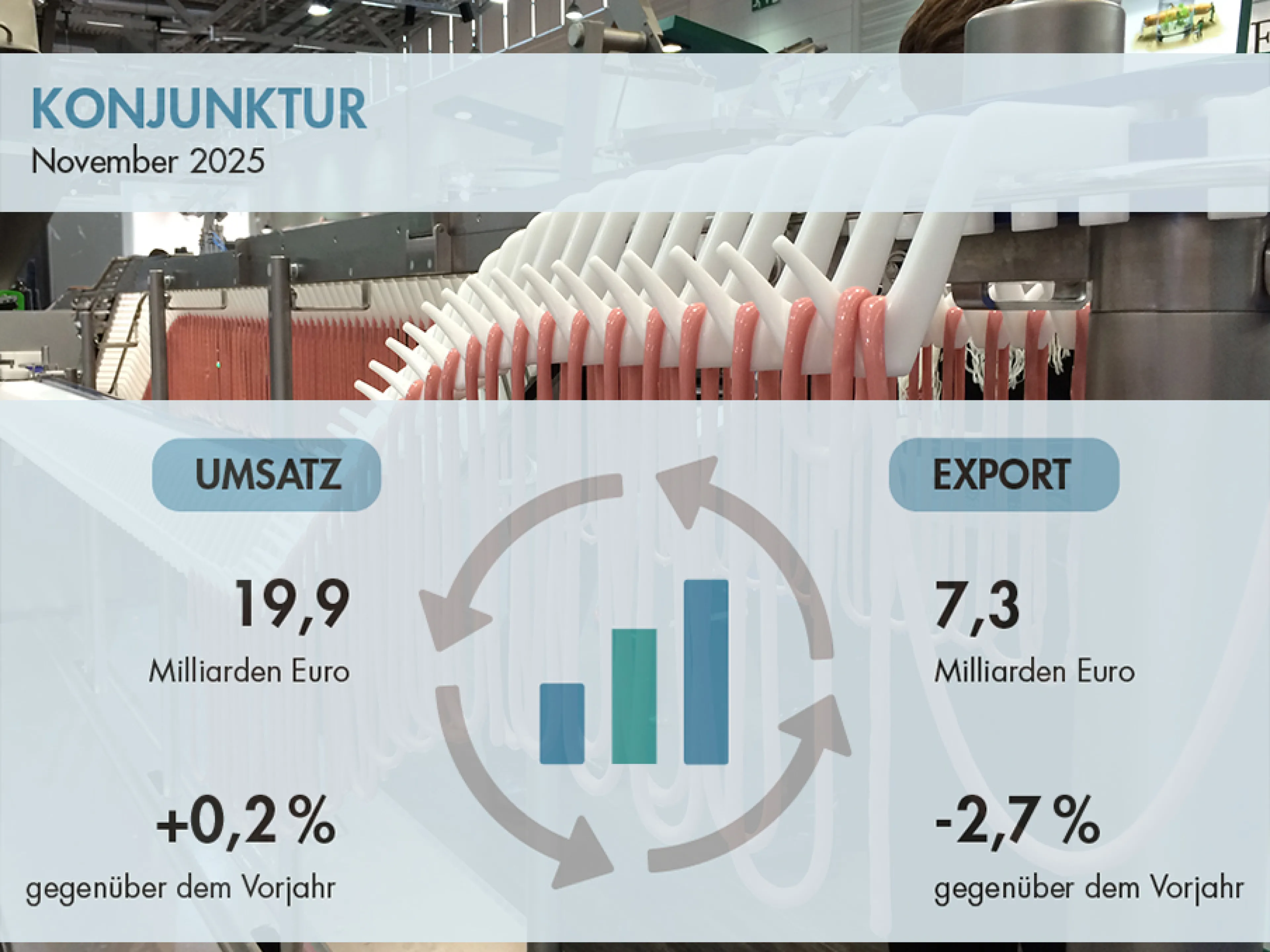 Entwicklung von Umsatz und Export der deutschen Lebensmittelindustrie im November 2025