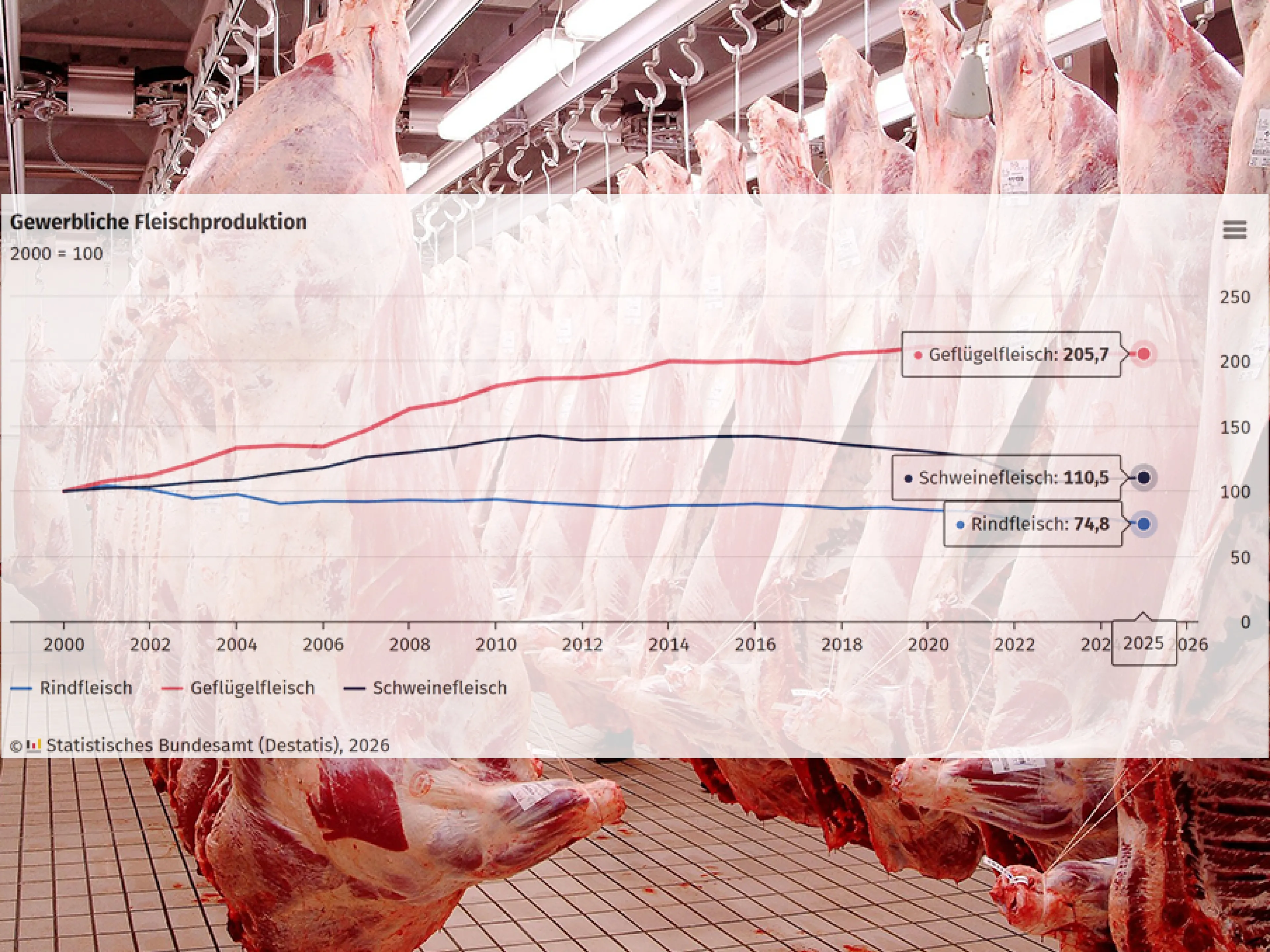 Mit 6,9 Millionen Tonnen liegt die deutsche Fleischproduktion nahezu auf dem Niveau des Vorjahres