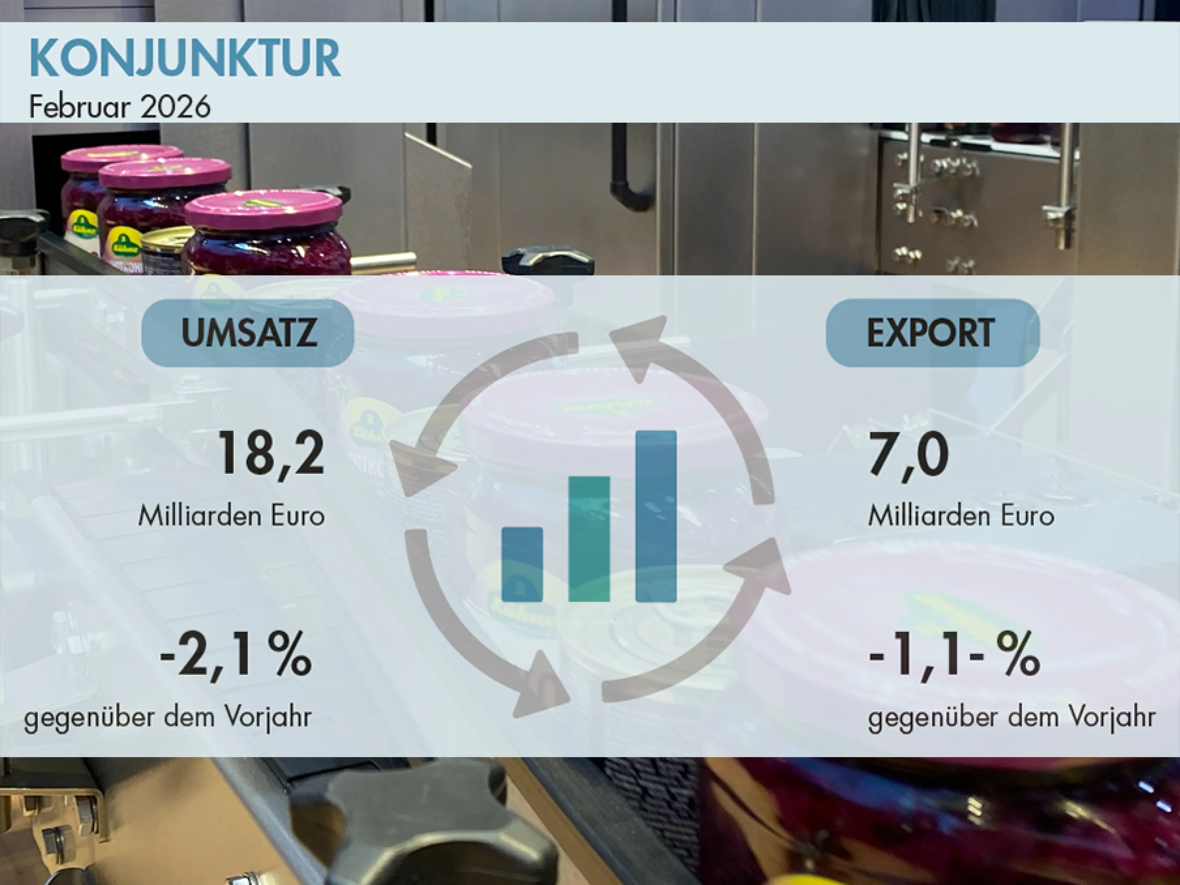 Entwicklung von Umsatz und Export der deutschen Lebensmittelindustrie im Februar 2026