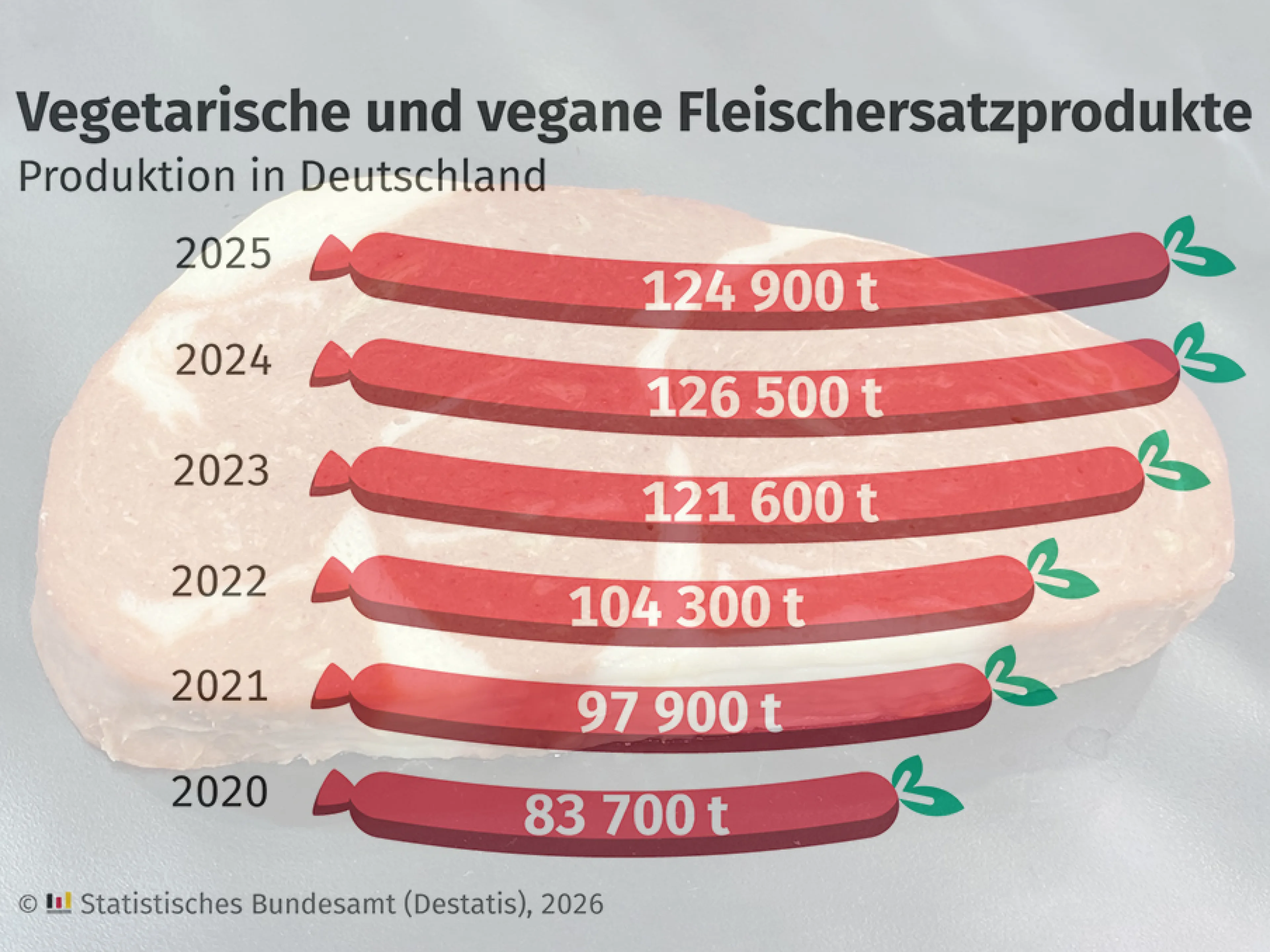 2025 wurden 124.900 Tonnen Fleischersatz-Produkte im Wert von 632,6 Millionen Euro produziert, etwas weniger als im Vorjahr