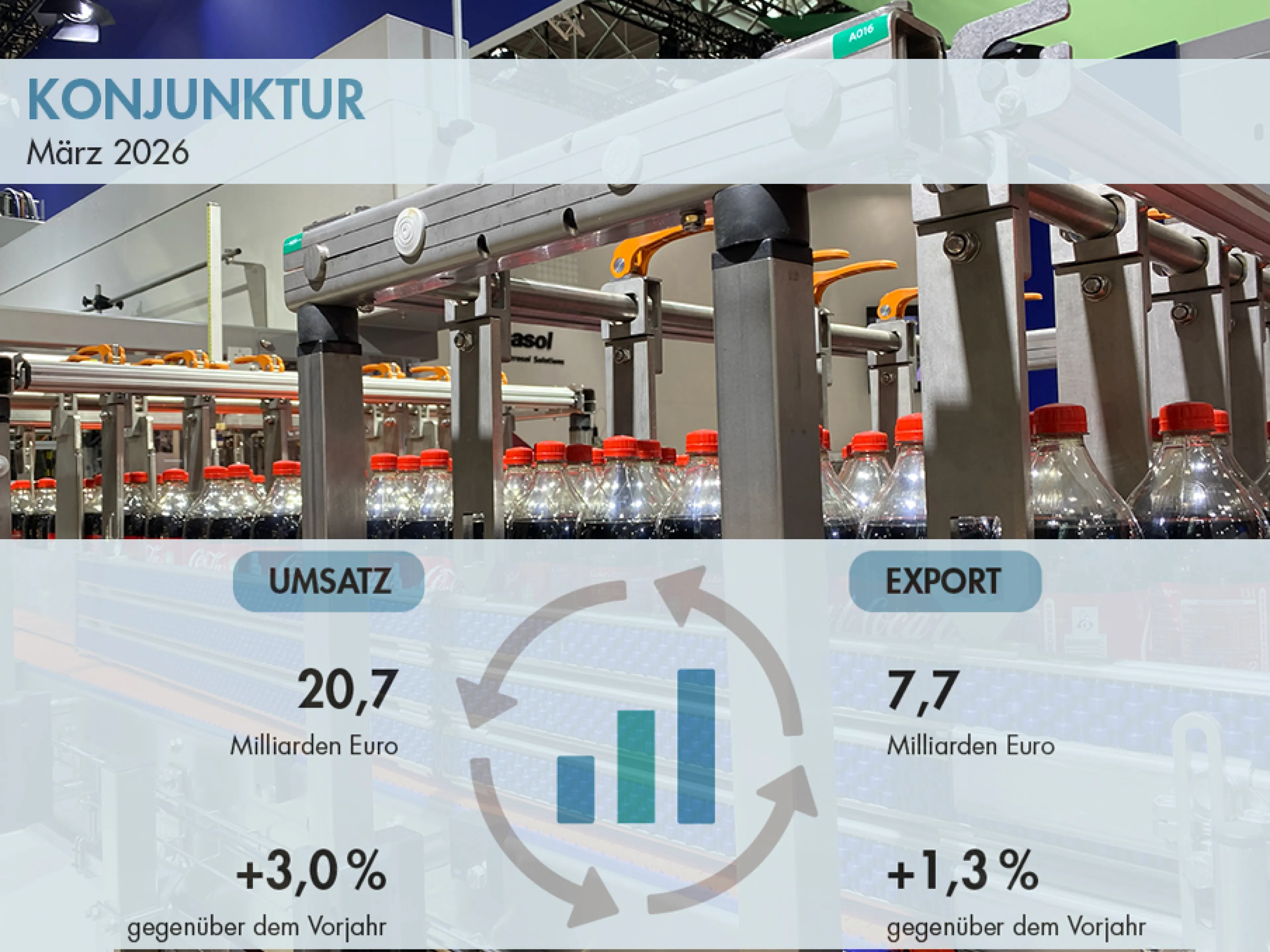 Entwicklung von Umsatz und Export der deutschen Lebensmittelindustrie im März 2026