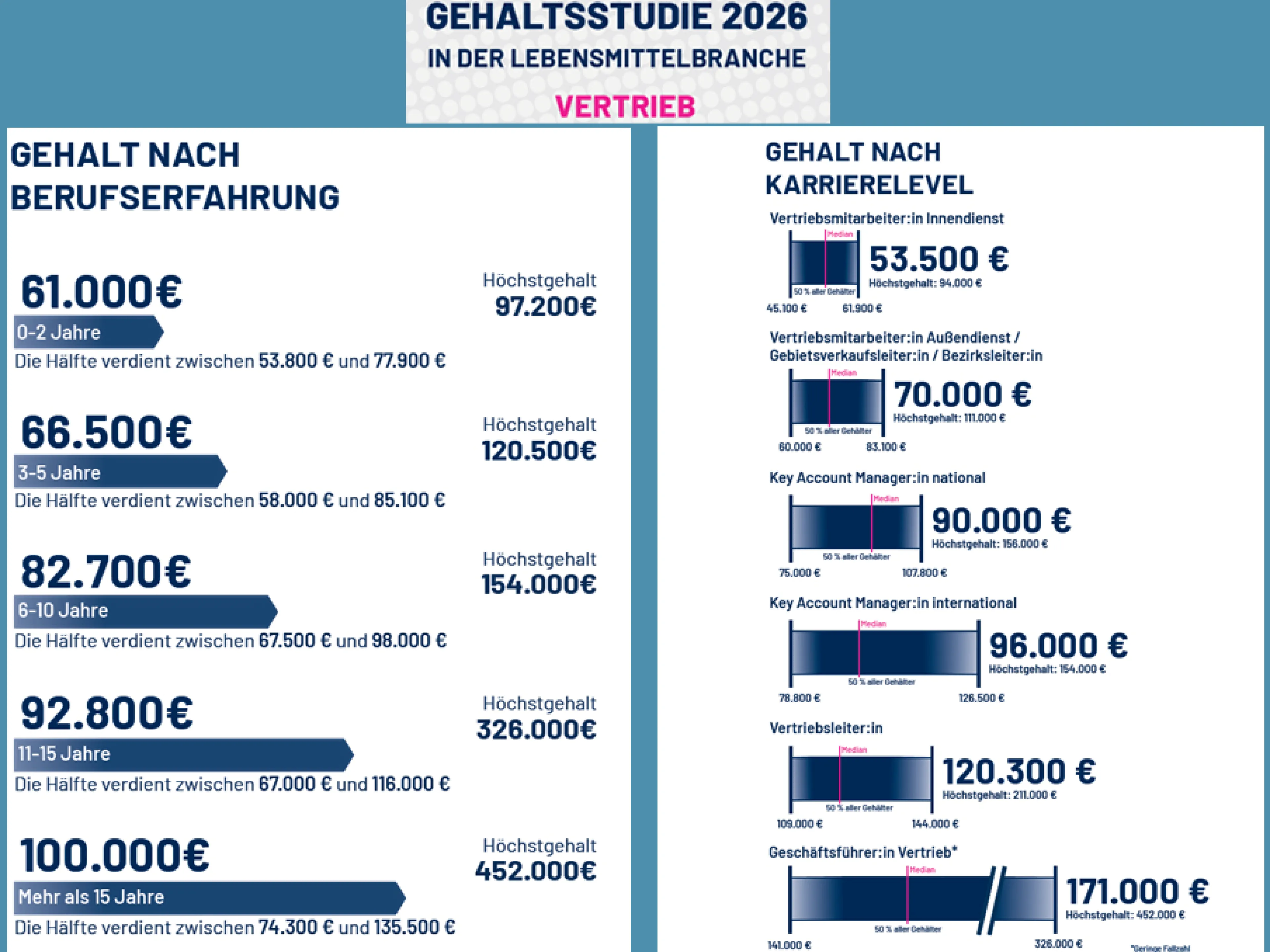 Gehaltsstudie 2026 in der Lebensmittelindustrie für den Bereich Vertrieb von Foodjobs für den Bereich Produktion