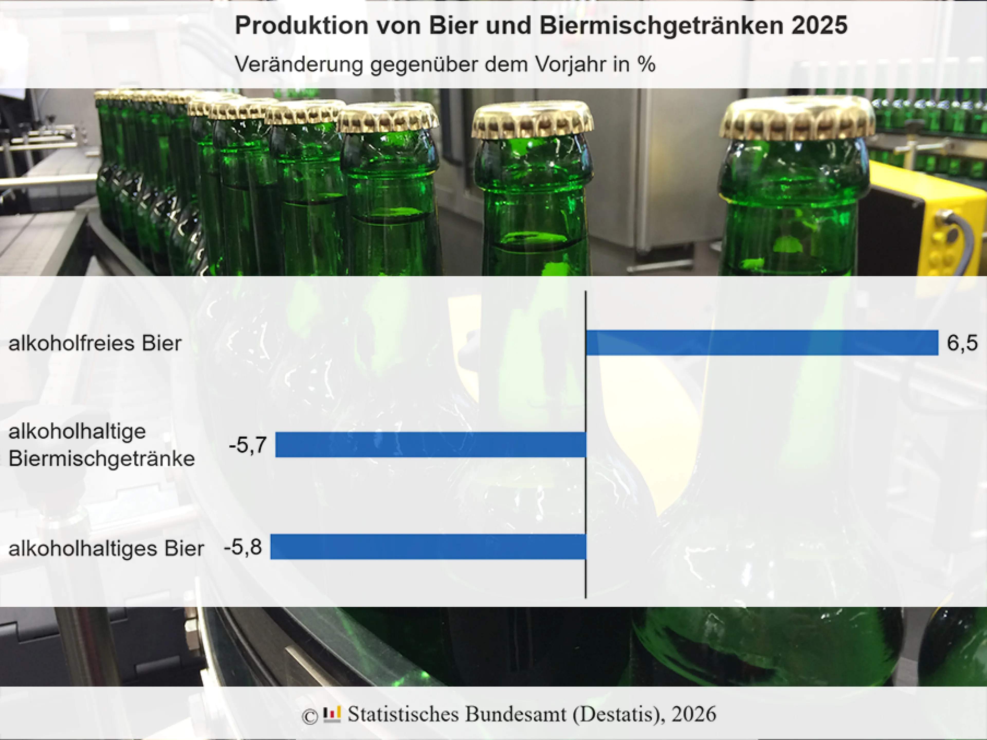 Während die Produktion von alkoholfreiem Bier im vergangenen Jahr zugelegt hat, waren alkoholhaltige Biere und Biermixgetränke nicht mehr so stark gefragt