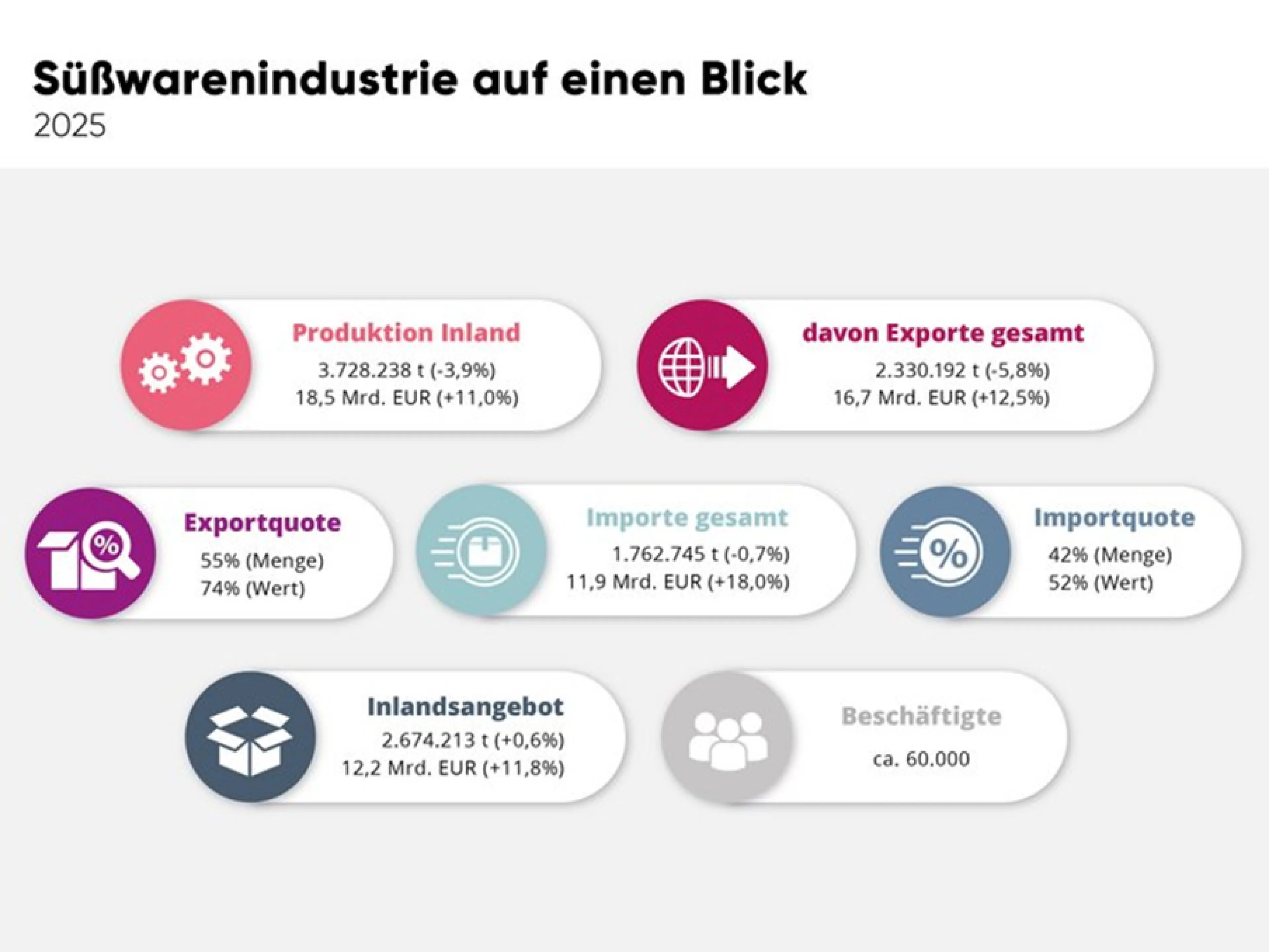 Süßwarenindustrie im Überblick