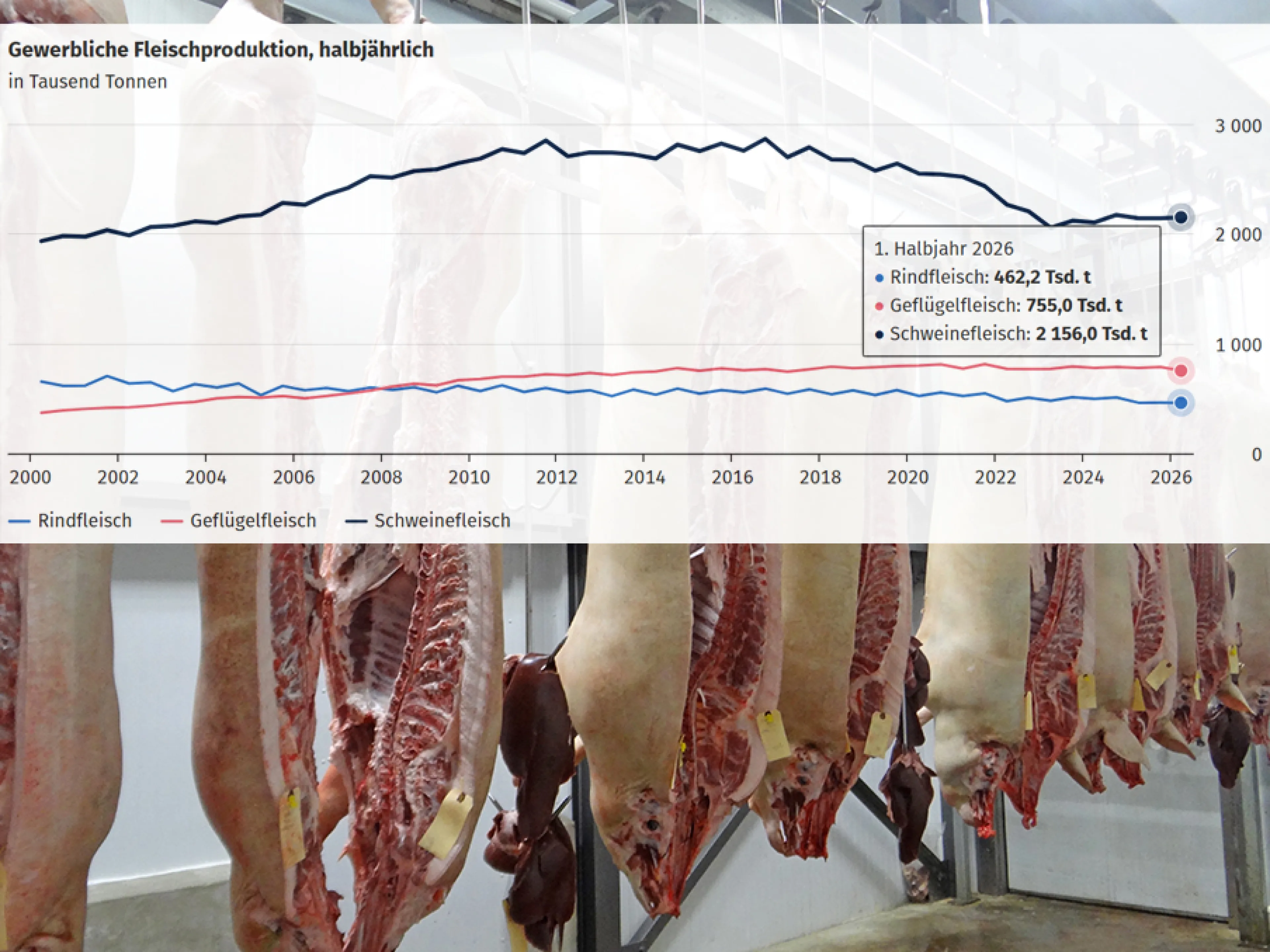 Fleischproduktion: Im ersten Halbjahr 2026 wurden nach vorläufigen Ergebnissen knapp 3,4 Millionen Tonnen Fleisch in Deutschland produziert