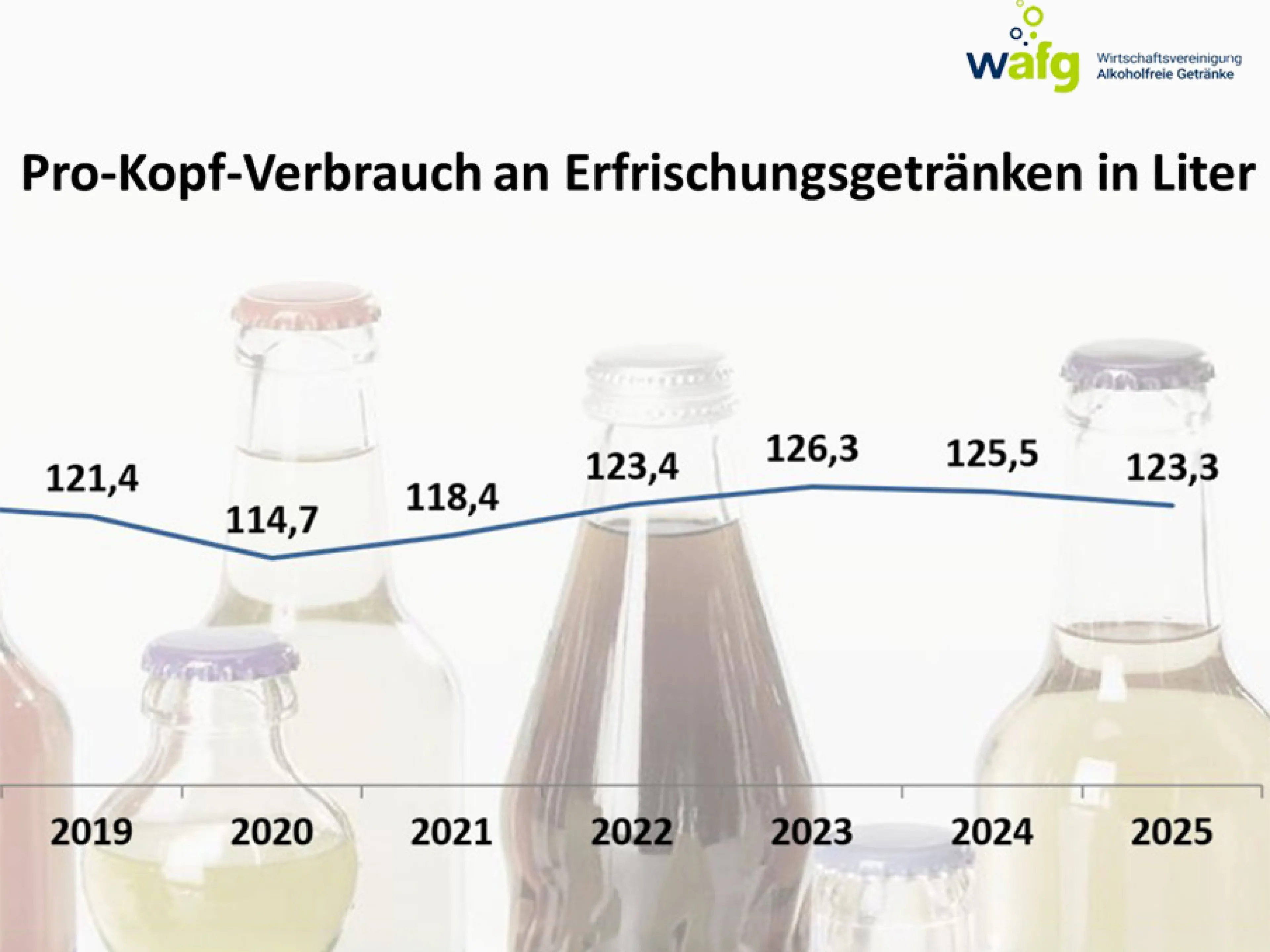 Erfrischungsgetränke: Entwicklung des Pro-Kopf-Verbrauchs von 2019 bis 2025