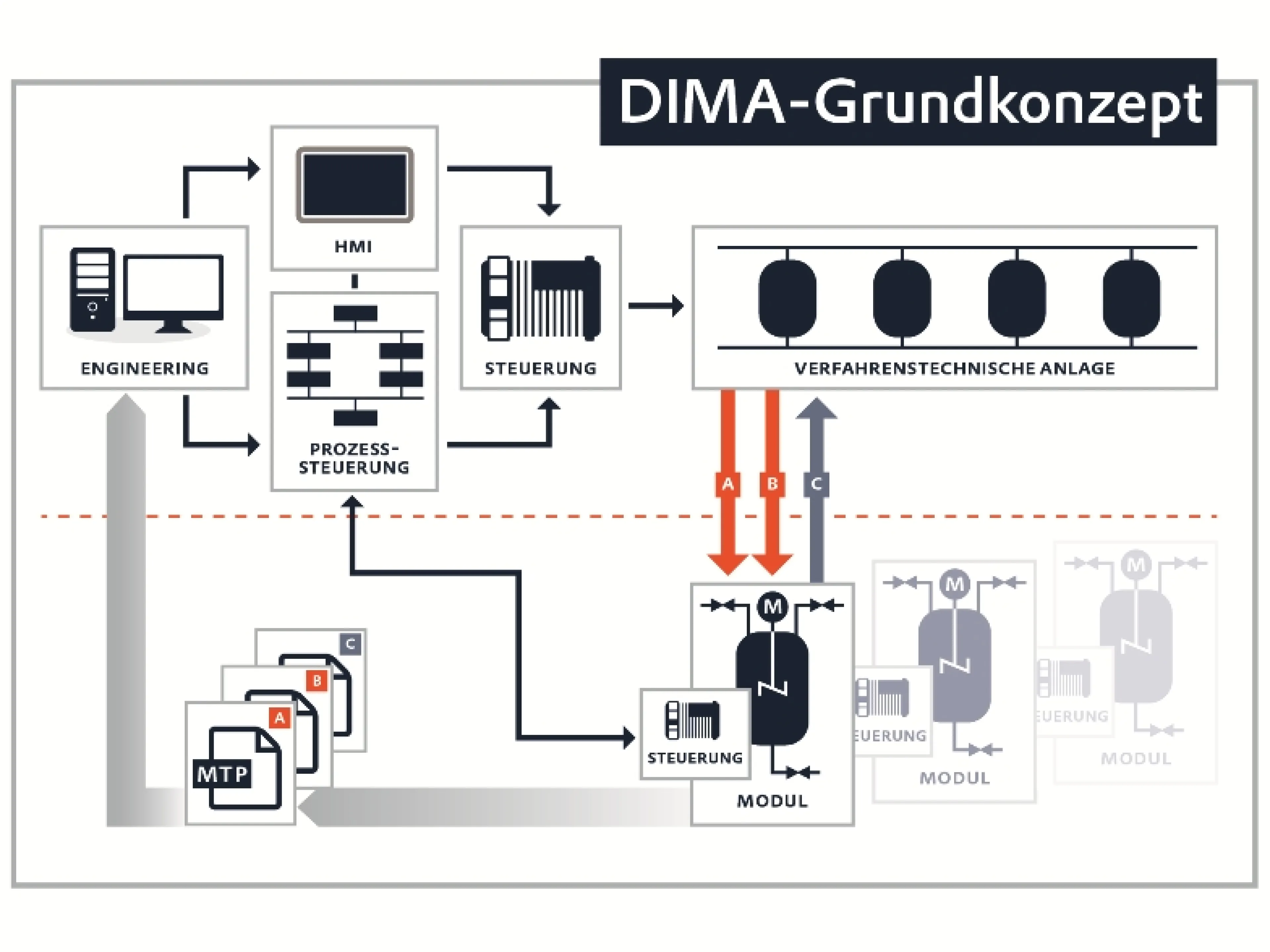 Dima-Schemagrafik