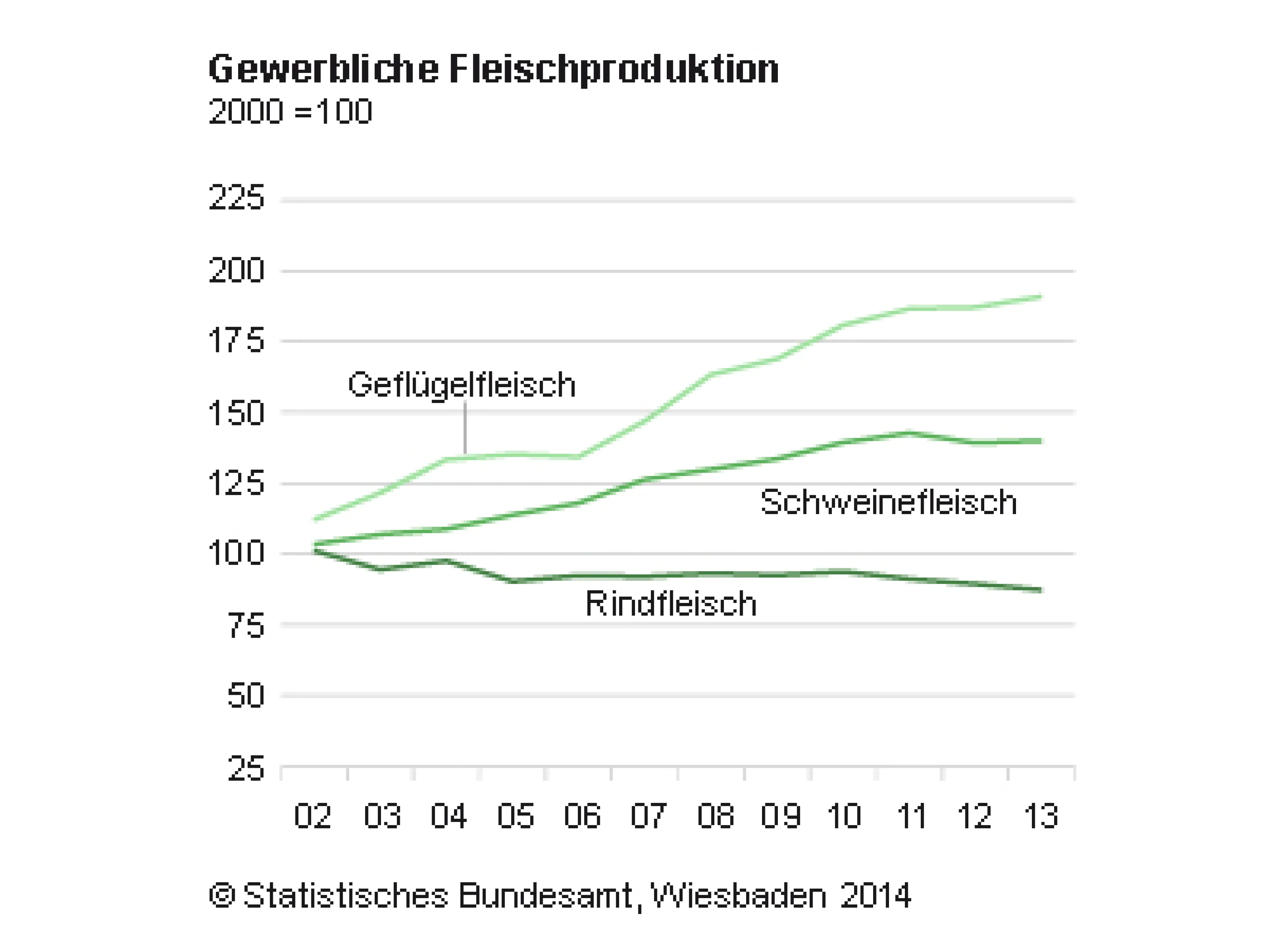Fleischproduktion