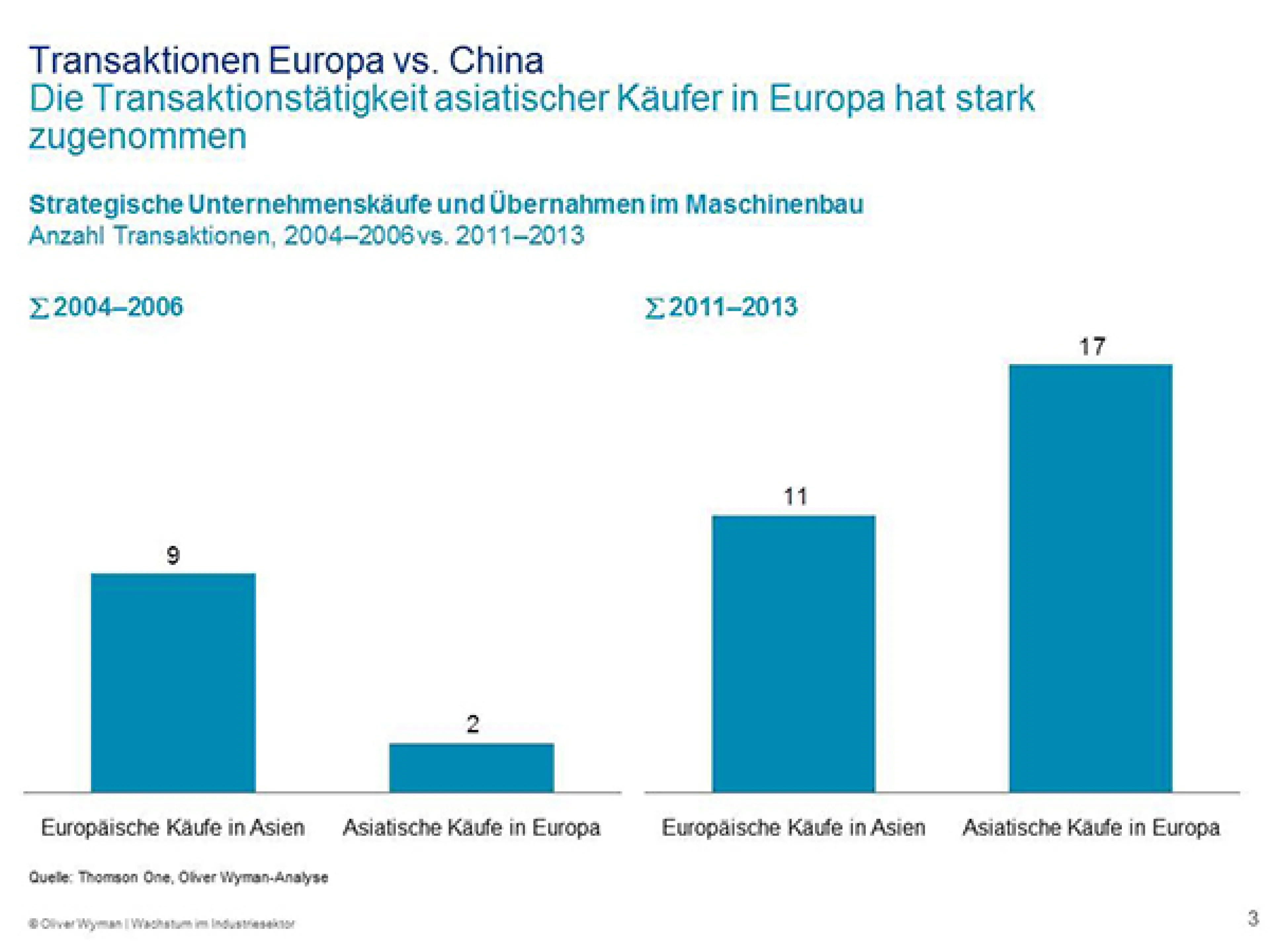 Infografik Transaktionen China