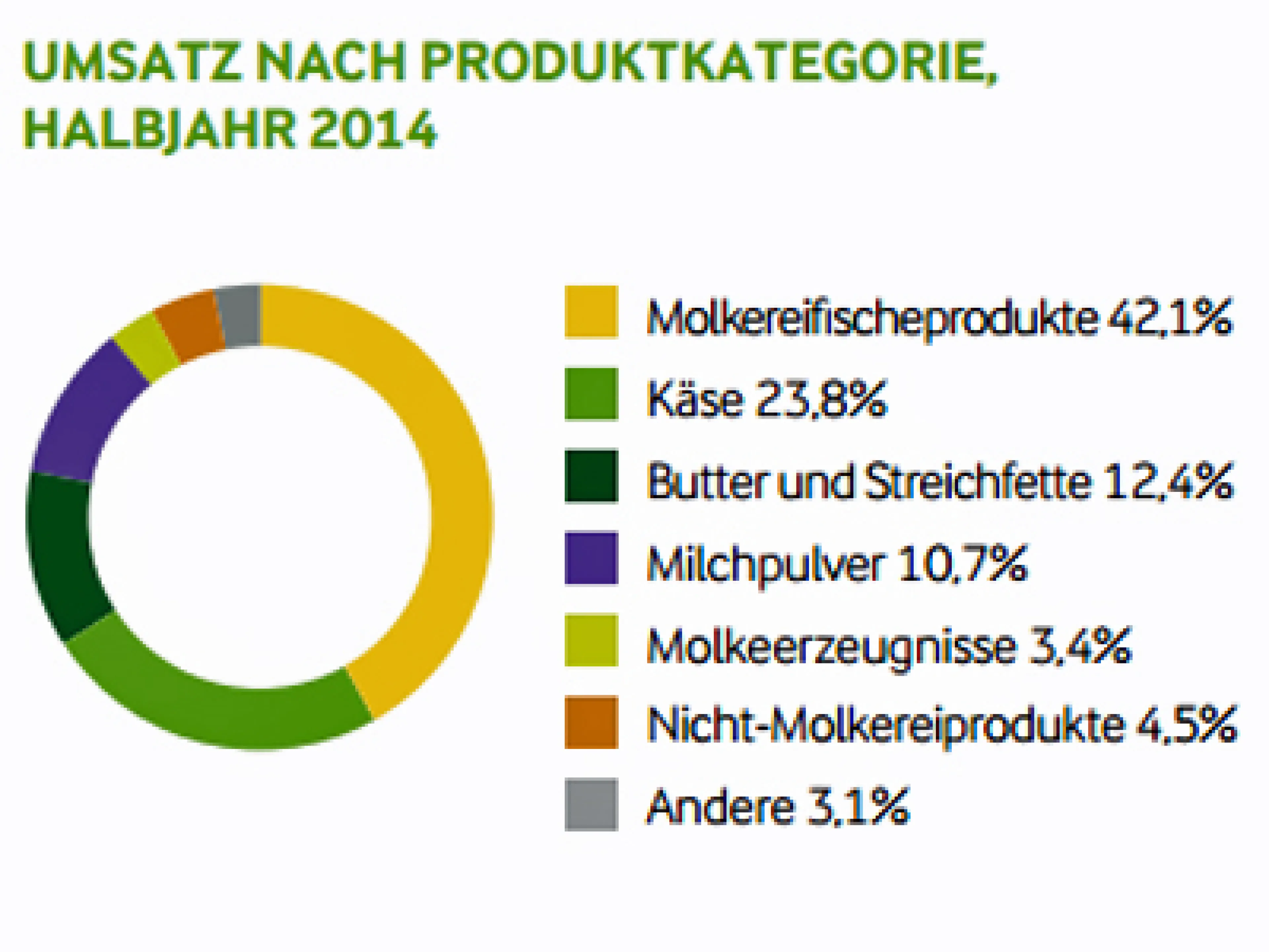 Arla Umsatz