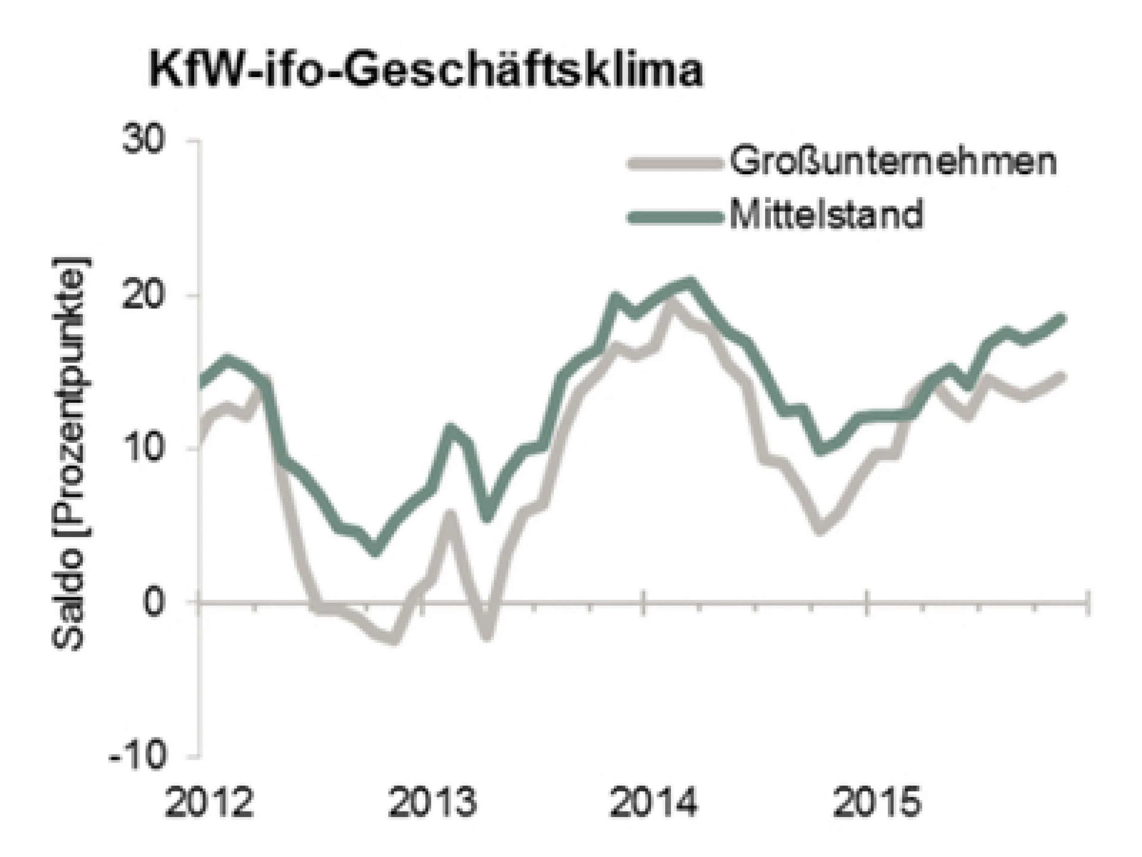 Geschäftsklimaindex