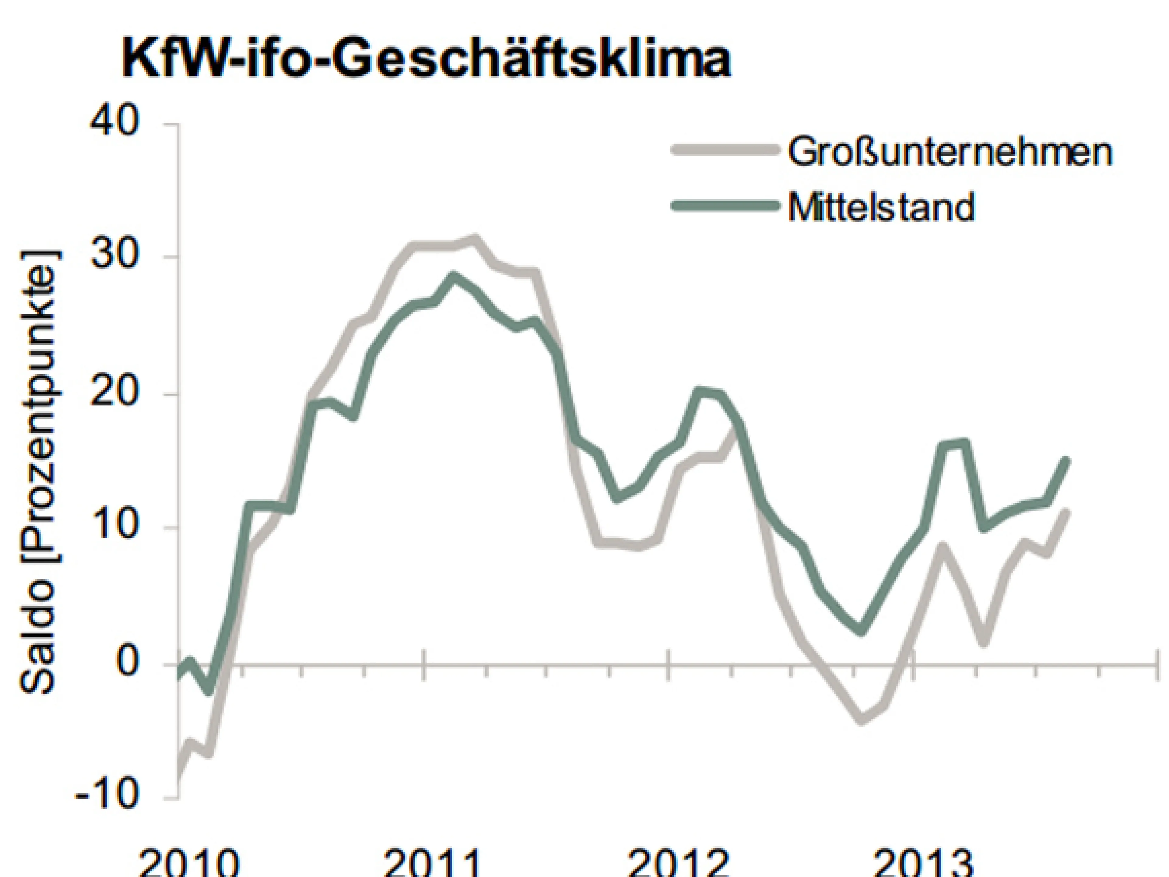 KfW-ifo-Mittelstandbarometer