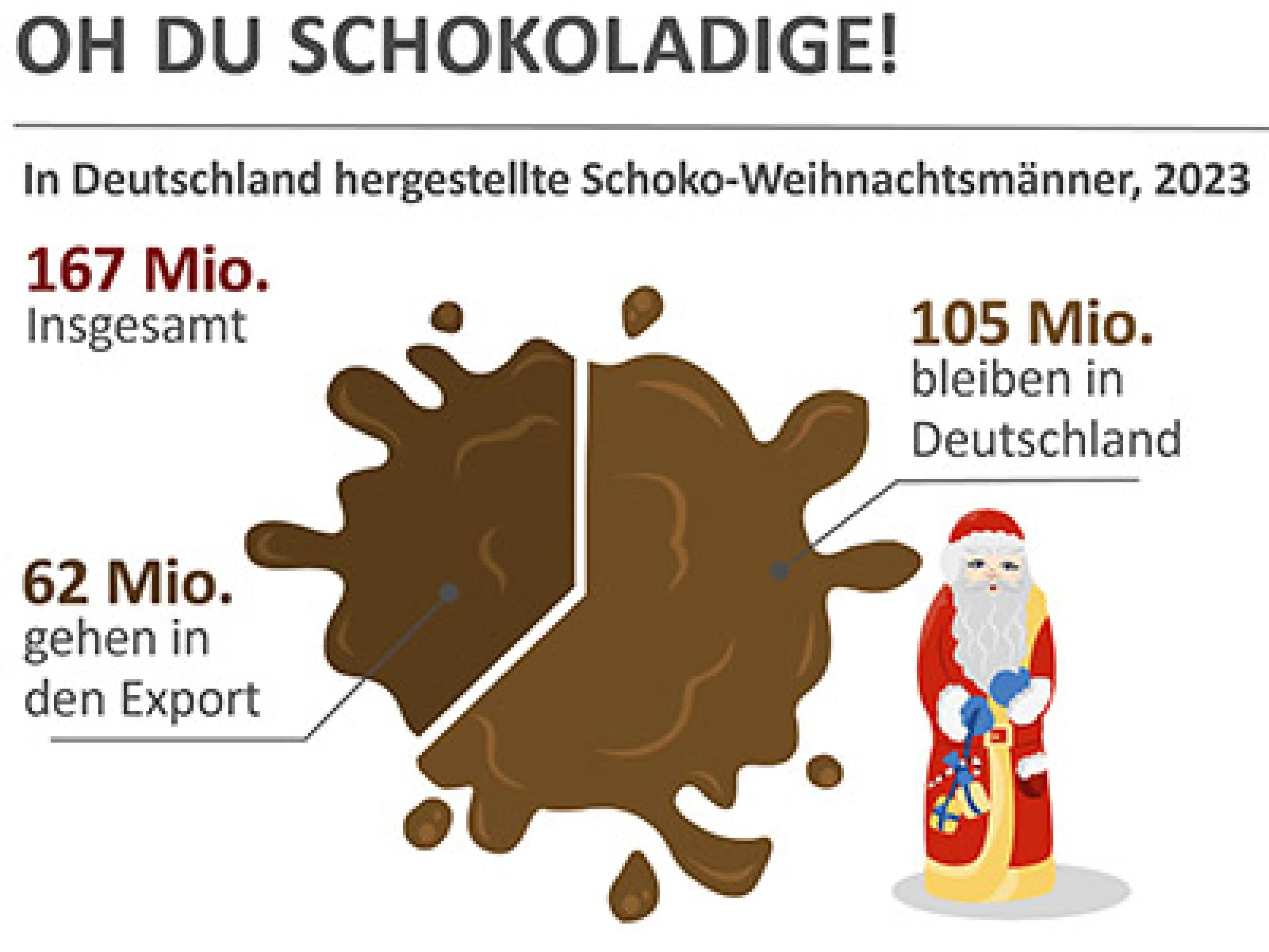 Verteilung der Schokoladen-Weihnachtsmänner nach Verbleib in Deutschland und für den Export
