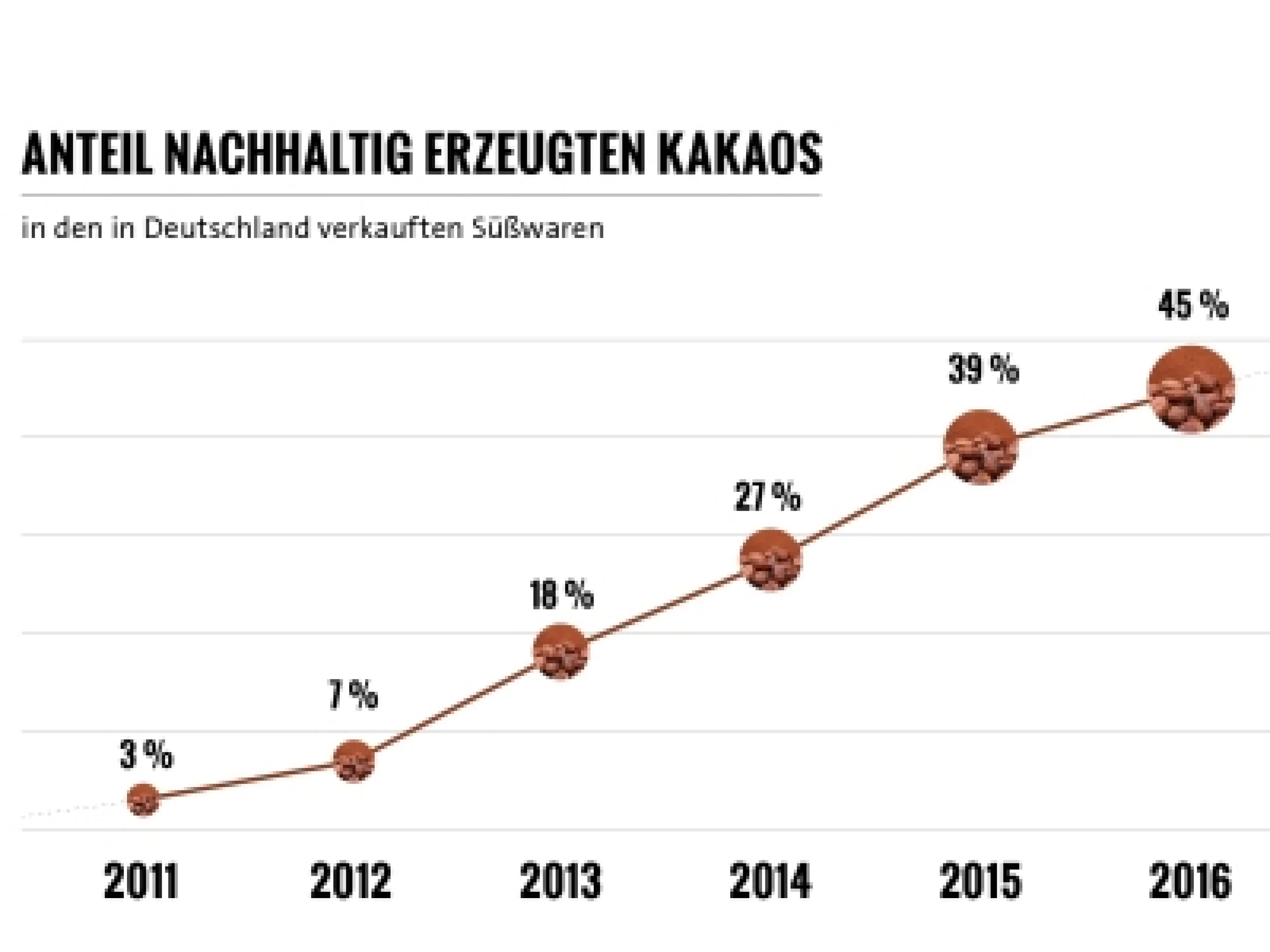 Anteil des nachhaltig erzeugten Kakaos in den in Deutschland erzeugten Süßwaren