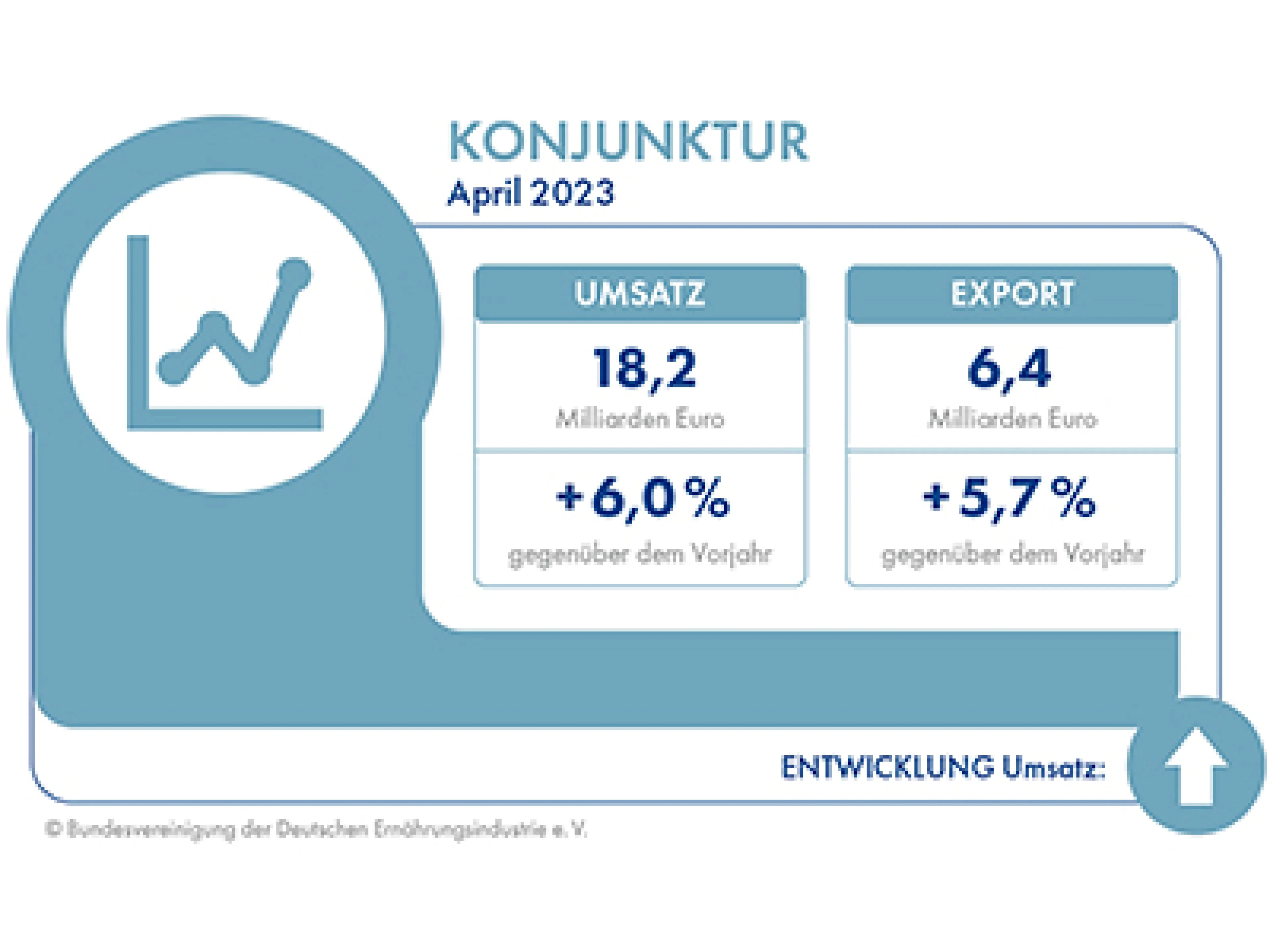 Konjunkturentwicklung in der Lebensmittelindustrie im April 2023