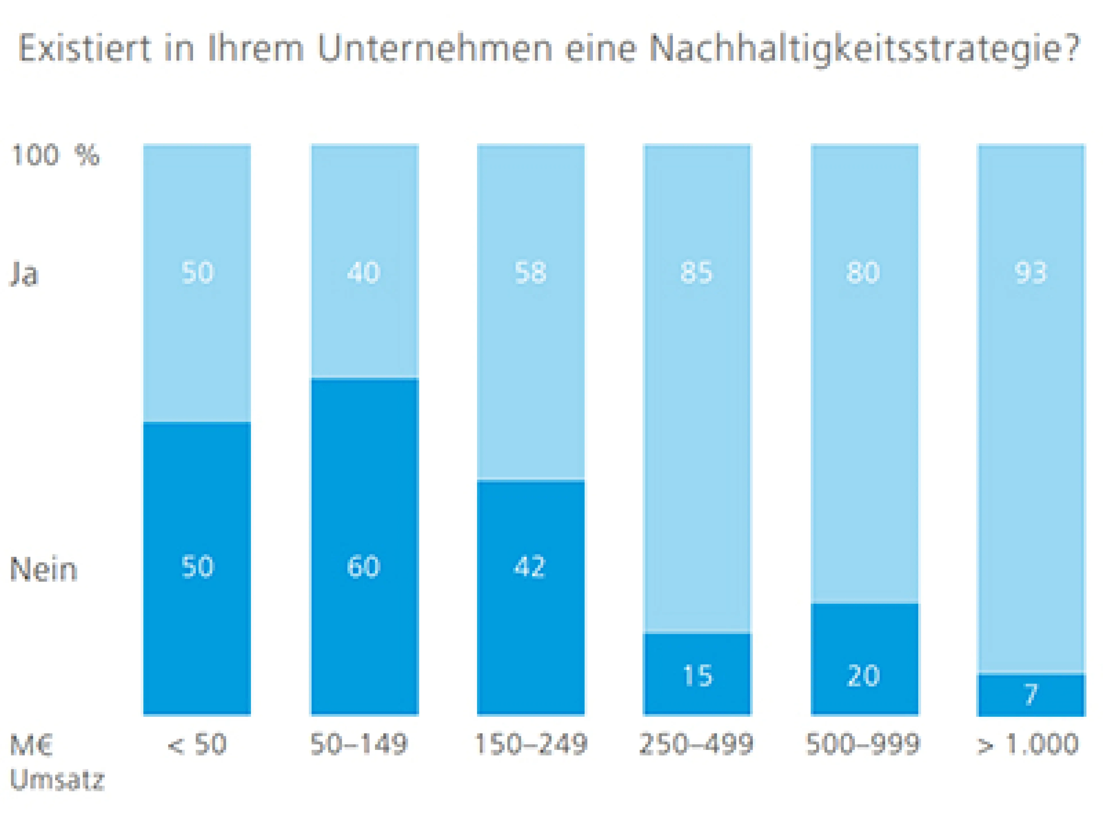 Anteil der Unternehmen in der Lebensmittelindustrie mit einer Nachhaltigkeitsstrategie
