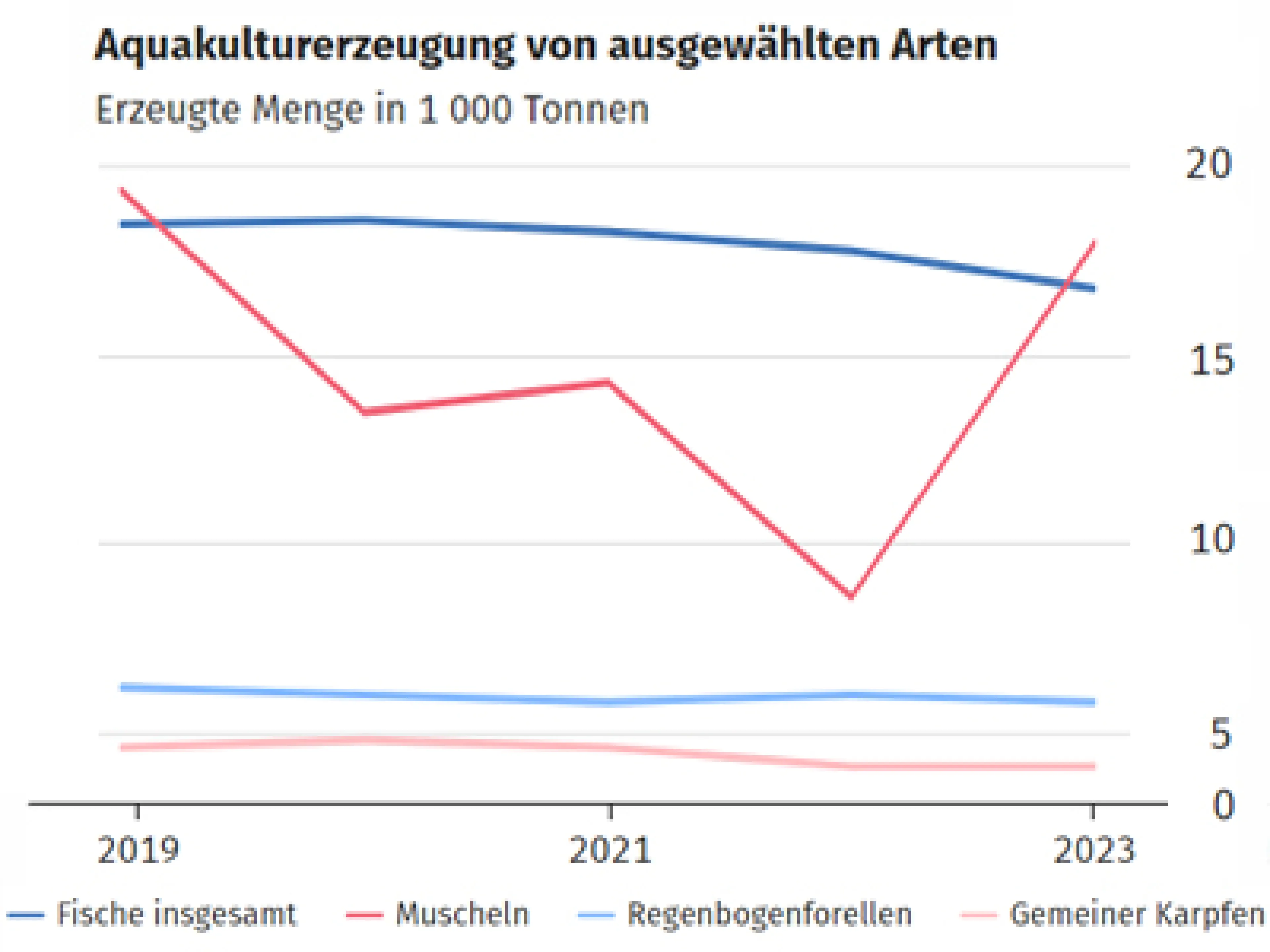Während die Produktion von Fischen in Aquakultur sinkt, hat sich die Muschelproduktion verdoppelt