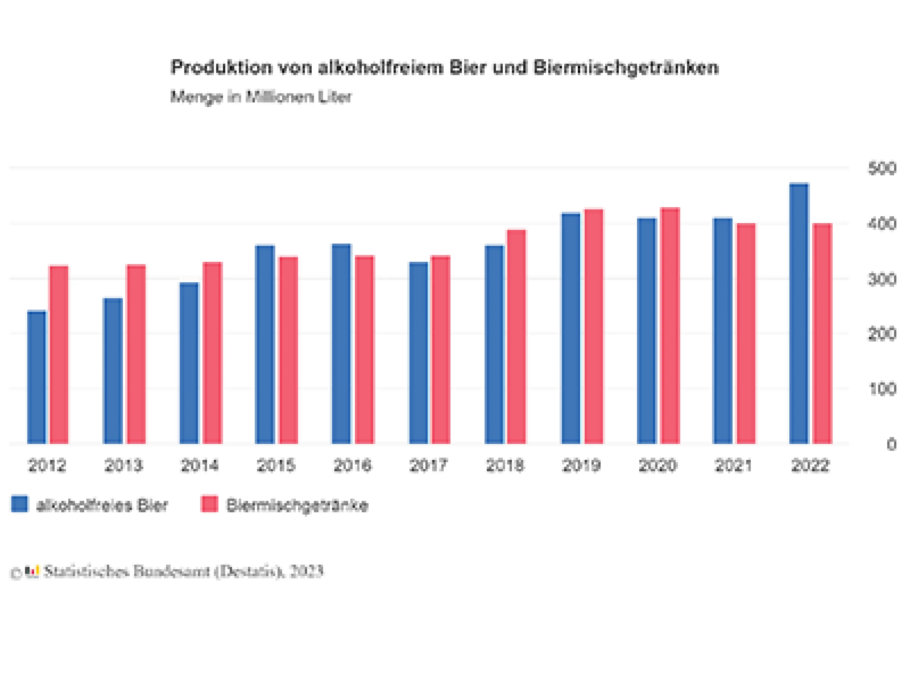 2022 wurden 474 Millionen Liter alkoholfreies Bier produziert